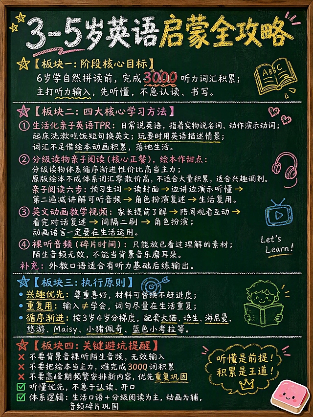 小红书笔记长图封面，教室黑板彩色粉笔风格，版式精美，小红书笔记封面质感，信息量大但层级清晰。主标题必须完整呈现且为画面顶部视觉中心，逐字锁定：「3-5岁英语启蒙全攻略」。主标题用白色+黄色粉笔双色粗体手写，字号大，占画面顶部约20%。画面主体为黑板板书式四大板块，用彩色粉笔书写完整内容，板块之间用粉笔横线分隔：

【板块一：阶段核心目标】（黄色粉笔小标题）
内容：6岁学自然拼读前，完成3000听力词汇积累；主打听力输入，先听懂，不急认读、书写。「3000」用红色粉笔加粗高亮。

【板块二：四大核心学习方法】（粉色粉笔小标题）
1. 生活化亲子英语TPR：日常说英语，指着实物说名词、动作演示动词；起床洗漱吃饭短句换英文；玩耍时用英语描述情景；词汇不足借绘本动画积累，落地生活。
2. 分级读物亲子阅读（核心正餐），绘本作甜点：分级读物体系循序渐进性价比高当主力；原版绘本不成体系词汇零散价高，不适合大量积累，适合兴趣调剂。亲子阅读六步：预习生词→读封面→边讲边演示听懂→第二遍减讲解可听音频→角色扮演复述→生活复用。
3. 英文动画教学视频：家长提前了解→陪同观看互动→看完对话复述→间隔二刷→角色扮演；动画语言一定要在生活运用。
4. 裸听音频（碎片时间）：只能放已看过理解的素材；陌生音频无效，不能当背景音乐磨耳朵。
补充：外教口语适合有听力基础后练输出。

【板块三：执行原则】（蓝色粉笔小标题）
兴趣优先：尊重喜好，材料可替换不赶进度；重复用：输入≠学会，词句尽量在生活重复；循序渐进：按3岁4岁分梯度，配套大猫、培生、海尼曼、悠游、Maisy、小猪佩奇、蓝色小考拉等。

【板块四：关键避坑提醒】（红色粉笔小标题）
❌不要背景音裸听陌生音频，无效输入
❌不要把绘本当主力，难完成3000词积累
❌不要高峰期频繁安排新内容，优先重复巩固
✅听懂优先，不急于认读、开口
✅体系逻辑：生活口语+分级阅读为主，动画为辅，音频碎片巩固

背景：深绿色真实教室黑板纹理，带粉笔灰颗粒质感和木框边缘。装饰：粉笔圈点、下划线、箭头、对勾✅叉号❌标注重点，右下角1个小粉笔擦emoji贴纸。整体氛围：教室黑板上课感、干货满满、像老师完整板书。画质：高清细腻，粉笔纹理真实，所有文字清晰可读处于安全区内，四周留边。画面比例3:4，4K。