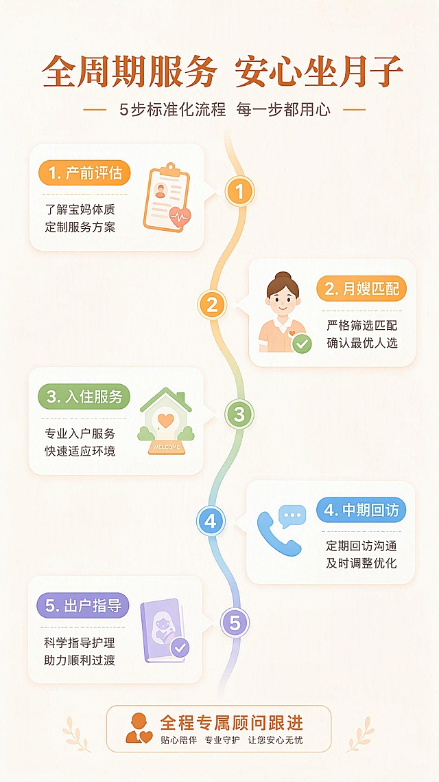 [第5张] 服务全流程页-从产前到产后的全周期服务体系。
[氛围/风格] 清晰专业、流程化、信息图风格，简洁明了。
[元素布局] 画面采用纵向时间轴设计，从上到下展示5个服务阶段：「1. 产前评估」「2. 月嫂匹配」「3. 入住服务」「4. 中期回访」「5. 出户指导」；每个阶段配一个小图标和简短说明；时间轴用柔和的曲线连接，背景是淡色渐变。
[光影质感] 扁平化设计，均匀明亮，无强烈阴影，信息清晰可读。
[配色色系] 全局底色 #FFFAF5 浅暖白；主色暖橙色 #FFA94D；辅助色浅蓝、嫩绿；时间轴用渐变色。
[视角构图] 纵向居中时间轴，左右交替放置阶段卡片，阅读动线从上到下顺时间轴流动。
[文字版式] 顶部大标题「全周期服务 安心坐月子」，副标题「5步标准化流程 每一步都用心」；每个阶段卡片含阶段名称+1句说明，如「产前评估：了解宝妈体质 定制服务方案」；底部标注「全程专属顾问跟进」。
[比例分辨率] 9:16 竖版比例，4K 分辨率，文字清晰可辨。
[负向提示词] 文字错乱，图标模糊，水印，颜色偏差，排版混乱。