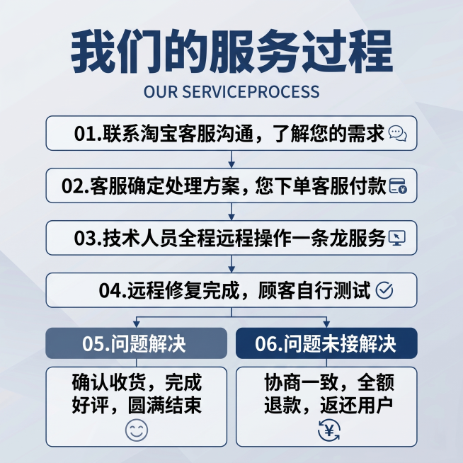 根据参考图生成1:1正方形比例的服务流程海报，保留所有文字内容和排版结构，维持现代简约商务风格，保持清晰美观的设计效果预览效果