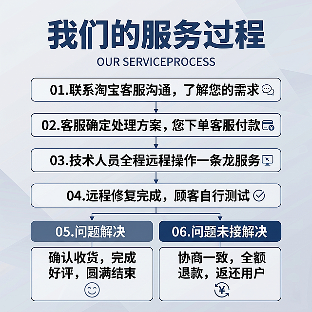 根据参考图生成1:1正方形比例的服务流程海报，保留所有文字内容和排版结构，维持现代简约商务风格，保持清晰美观的设计效果