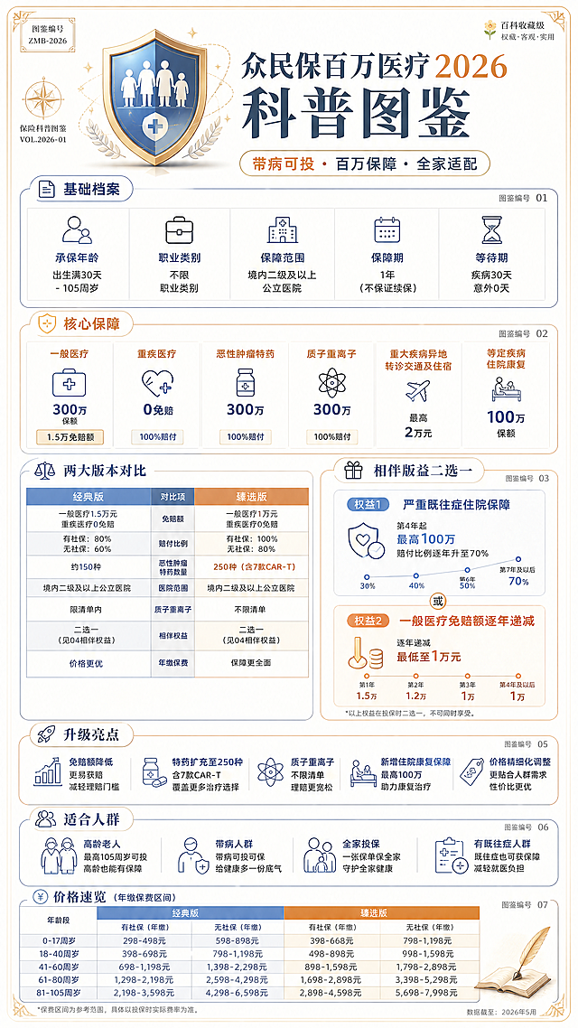 一张竖版高质量科普百科信息图，主题为「众民保百万医疗2026」，整体风格为高级博物图鉴与现代百科书页结合，浅色米白干净背景，柔和暖橙与浅蓝配色，轻阴影，精致细线小图标，圆角信息框，整洁排版，信息密度高但不拥挤，阅读体验好，具有图鉴感、百科感、信息结构感、收藏感，不是广告海报。画面顶部为清晰漂亮的主题主视觉：盾牌造型的保障图标搭配标题「众民保百万医疗2026 科普图鉴」，副标题「带病可投·百万保障·全家适配」。往下分为多个圆角模块化信息分区，每个分区有小标题和小图标：1.【基础档案】模块：承保年龄出生满30天-105周岁、不限职业类别、保障范围境内二级及以上公立医院、保障期1年、等待期疾病30天意外0天。2.【核心保障】模块：一般医疗300万保额1.5万免赔，重疾医疗0免赔，恶性肿瘤特药300万，质子重离子300万，重大疾病异地转诊交通及住宿，特定疾病住院康复100万。3.【两大版本对比】模块：左侧经典版、右侧臻选版，用表格对比免赔额、赔付比例、特药数量、医院范围等差异。4.【相伴权益二选一】模块：权益1严重既往症住院保障第4年起最高100万赔付比例逐年升至70%；权益2一般医疗免赔额逐年递减最低至1万元。5.【升级亮点】模块：免赔额降低更易获赔、特药扩充至250种含7款CAR-T、质子重离子不限清单、新增住院康复保障、价格精细化调整。6.【适合人群】模块：高龄老人、带病人群、全家投保、有既往症人群。7.【价格速览】模块：展示核心年龄段年缴保费区间，标注有社保/无社保差异。每个模块用细线分隔，配简约线性图标，角落有百科图鉴编号装饰，整体像真正可以发布阅读收藏的科普百科卡。
