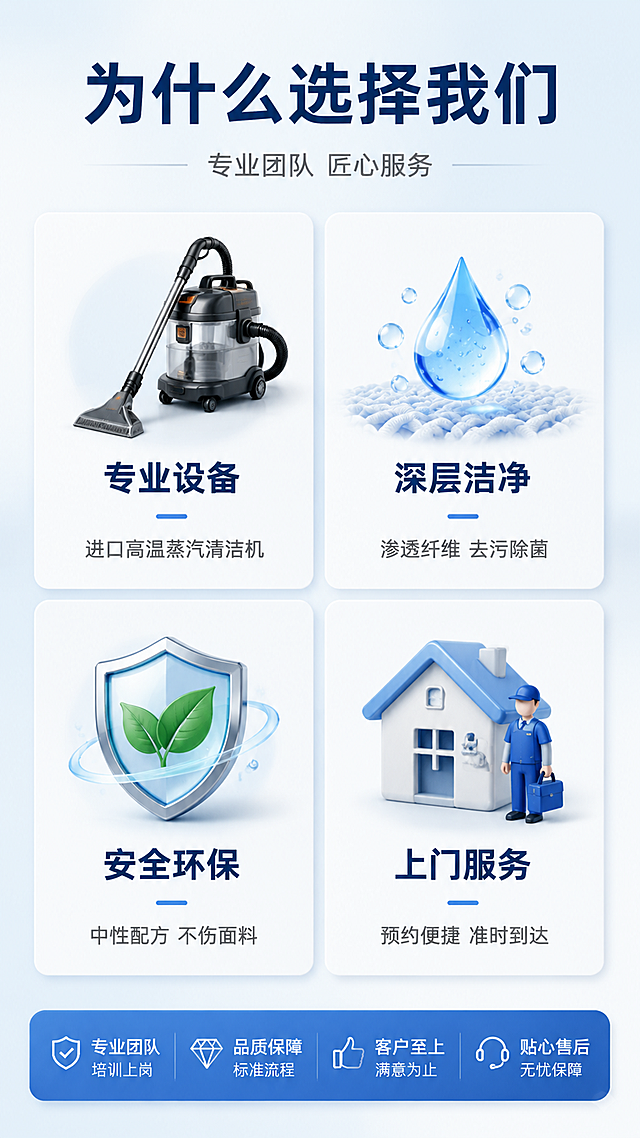 第3张 详情页核心优势页-四大核心卖点总览。本张使用【图1】中清洁设备与师傅形象作为元素参考。
[氛围/风格] 专业可信风，深蓝主色调，商务严谨质感，京东平台风格。
[元素布局] 画面顶部为标题区；中部四大卖点采用2x2卡片式布局，每张卡片配图标+标题+简短说明；卡片图标分别为：左上-专业设备图标（清洁机图案），右上-深层洁净图标（水滴+气泡），左下-安全环保图标（绿叶盾牌），右下-上门服务图标（房屋+人物）。卡片之间有细微间距。底部有一条装饰性蓝色信息条。
[光影质感] 柔和均匀布光，卡片有轻微投影增加立体感，整体干净明亮。
[配色色系] 全局底色渐变浅蓝到白 #F0F6FC → #FFFFFF；主色深蓝 #1E3A5F；辅助色亮蓝 #3498DB + 浅灰。
[视角构图] 上下结构，顶部标题 + 中部四卡片 + 底部信息条；居中对称构图，阅读动线自上而下。
[文字版式] 顶部主标题「为什么选择我们」，大字号黑体深蓝色；副标题「专业团队 匠心服务」，灰色小字。四张卡片文字：左上「专业设备」+「进口高温蒸汽清洁机」；右上「深层洁净」+「渗透纤维 去污除菌」；左下「安全环保」+「中性配方 不伤面料」；右下「上门服务」+「预约便捷 准时到达」。每张卡片图标在上、标题居中、说明在下。
[比例分辨率] 9:16 竖版比例，4K 分辨率，文字清晰可辨，高清画质。
[负向提示词] 水印，文字错乱，文字过小，图标模糊，颜色偏差，排版杂乱。