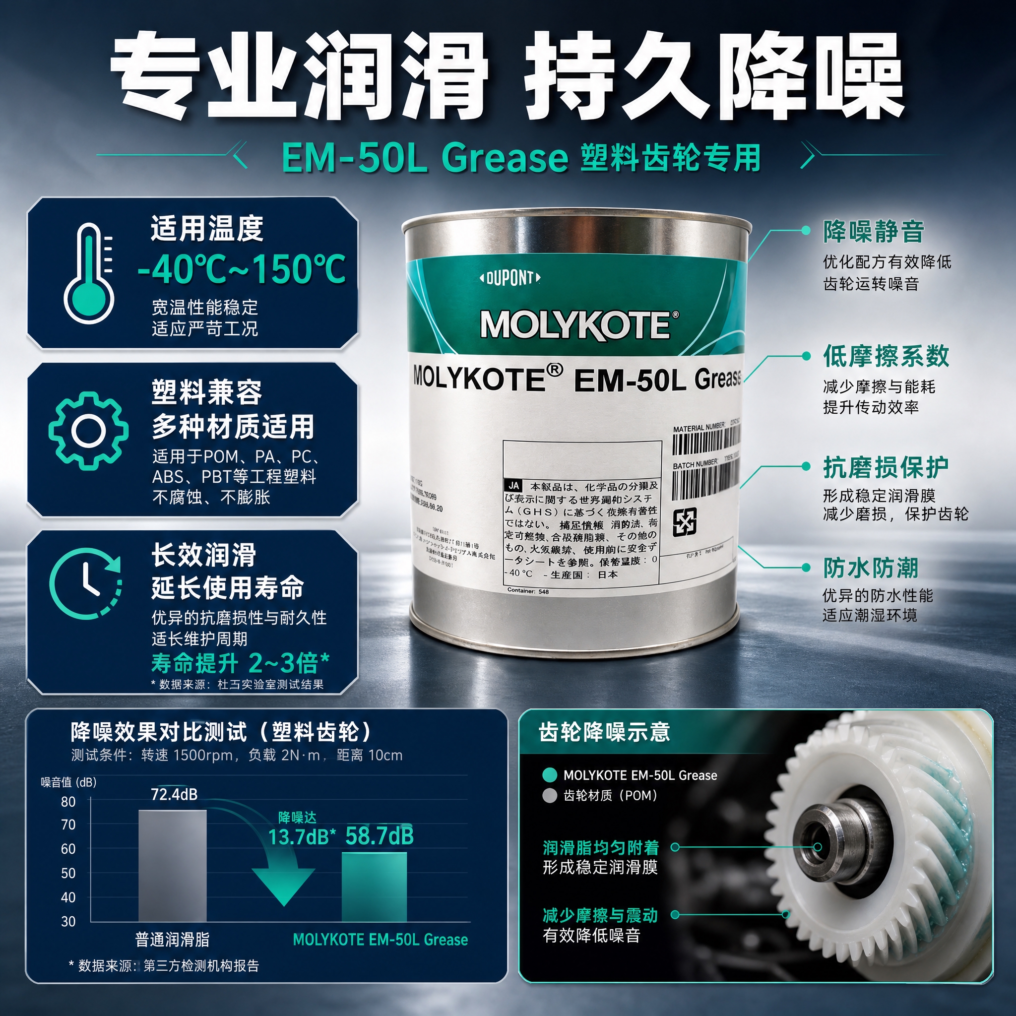 [主图-2] 核心性能卖点图，突出润滑脂的降噪润滑性能与技术优… - 图片创意预览