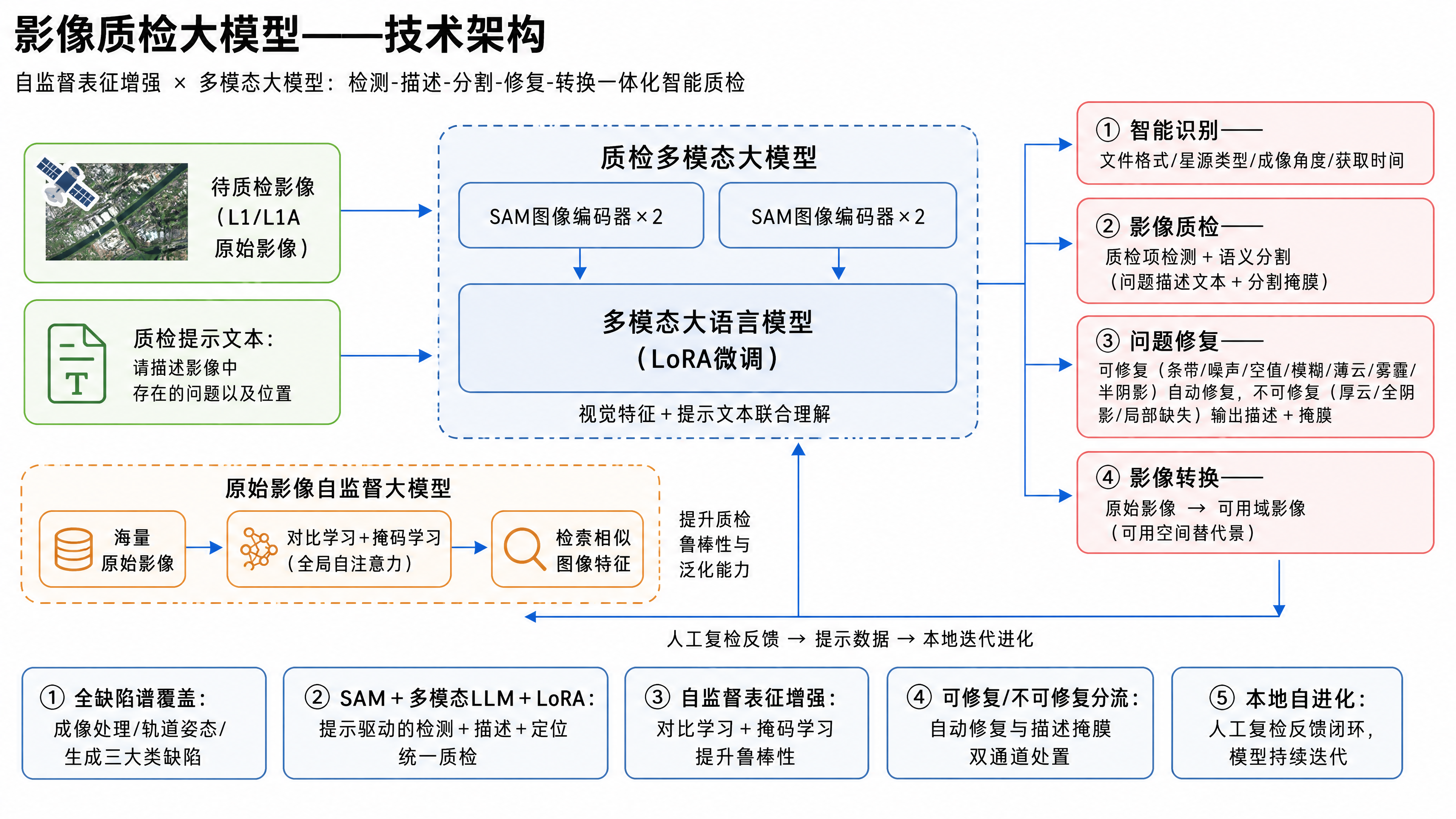 一张16:9横版学术汇报风格的技术架构图，纯白背景。整体风格简… - 图片创意预览