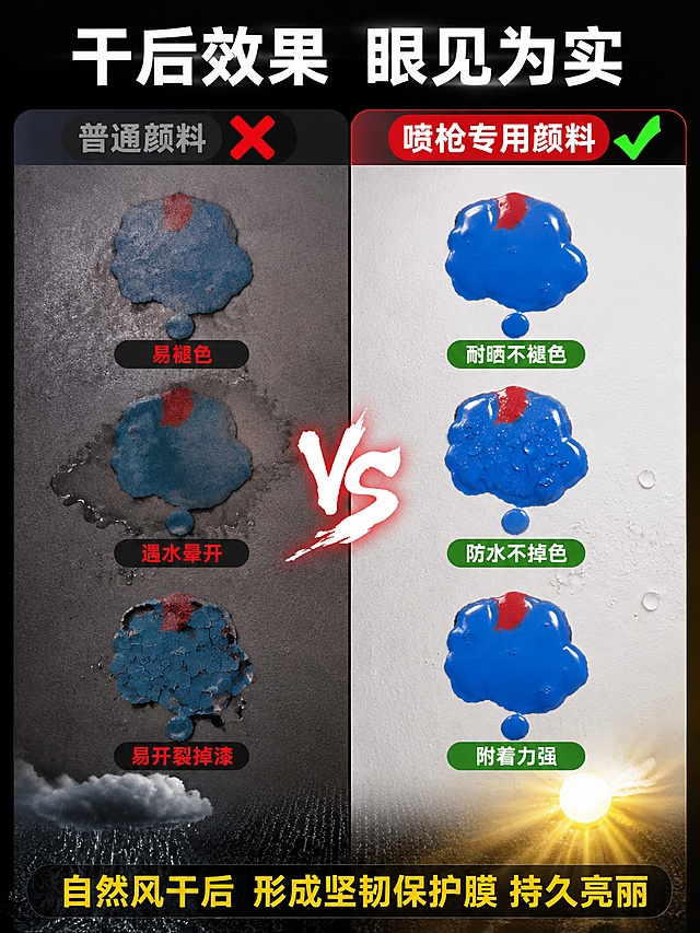 [第5屏] 效果展示-干后防水耐晒/色彩鲜艳持久对比展示。本屏使用【图3】颜料涂抹效果作为基础元素。
[氛围/风格] 深色对比风，左右分栏对比，效果直观，专业测试质感。
[元素布局] 画面左右分栏对比布局：左侧为「普通颜料」区域，展示褪色、开裂、遇水晕开的效果，色调偏灰暗；右侧为「本品颜料」区域，展示色彩鲜艳、表面光滑、遇水不晕的效果，色调鲜亮饱和；中间有竖向分隔线和VS标识；顶部为标题区；底部有水滴喷洒和阳光照射的示意元素；画面中展示两种颜料在同一材质表面的对比效果；保持本品颜料颜色质地与输入产品图一致。
[光影质感] 左右两侧光线对比：左侧偏暗偏灰，右侧明亮饱和；右侧颜料表面有光滑的高光和防水水珠的晶莹感；整体对比强烈，效果直观。
[配色色系] 全局底色 #1F1F1F 深灰；左侧：灰暗褪色调；右侧：鲜艳饱和色（红/蓝/黄）；文字：白色主标题 + 红色差标 + 绿色优标。
[视角构图] 正面平视，左右对称对比构图，中间VS为视觉中心，阅读动线：顶部标题 → 中间对比区 → 底部结论。
[文字版式] 版式：左右对比分栏 + 顶标题 + 底结论。顶部主标题「干后效果 眼见为实」，大号粗黑体白色居中；左侧顶部标签「普通颜料」灰色小字 + 红色叉号图标；左侧下方3个痛点：「易褪色」「遇水晕开」「易开裂掉漆」；右侧顶部标签「喷枪专用颜料」白色大字 + 绿色对勾图标；右侧下方3个优势：「耐晒不褪色」「防水不掉色」「附着力强」；底部通栏结论：「自然风干后 形成坚韧保护膜 持久亮丽」，黄色粗体字。
[比例分辨率] 3:4 竖版比例，4K分辨率，文字清晰可辨。
[负向提示词] 变形，水印，文字错乱，文字过小，颜色偏差，背景杂乱，虚假效果