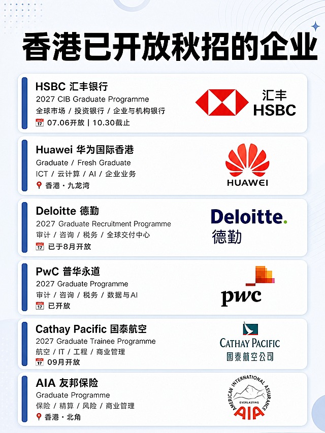 小红书笔记封面，职场干货清单风，版式精美，小红书笔记封面质感，适合信息流点击。版式骨架、分区比例、信息卡片结构与参考图保持一致（相似度约70%），但背景板样式、背景色、装饰细节与参考图不同，不要与参考图太像。画面顶部为标题区，与顶部保持适当空白，标题不切顶。主标题必须完整呈现且为画面视觉中心，逐字锁定：「香港已开放秋招的企业」。标题上不要加任何标点符号，标题为黑色超粗黑体，字号大，醒目清晰。画面下方为企业信息卡片列表，共6张卡片，纵向等距排列，每张卡片左侧有左侧竖条装饰色（用深蓝色系，与参考图的酒红色不同）。企业内容参考图中企业logo必须一比一复刻，严格保留logo的外形、颜色、文字、形状与参考图完全一致，千万不要改动logo的样式。企业顺序打乱，不要与参考图顺序相同。6家企业从上到下依次为：1. 汇丰银行HSBC（2027 CIB Graduate Programme，全球市场/投资银行/企业与机构银行，07.06开放 | 10.30截止）；2. 华为国际香港Huawei（Graduate / Fresh Graduate，ICT/云计算/AI/企业业务，香港·九龙湾）；3. 德勤Deloitte（2027 Graduate Recruitment Programme，审计/咨询/税务/全球交付中心，已于8月开放）；4. 普华永道PwC（2027 Graduate Programme，审计/咨询/税务/数据与AI，已开放）；5. 国泰航空Cathay Pacific（2027 Graduate Trainee Programme，航空/IT/工程/商业管理，09月开放）；6. 友邦保险AIA（Graduate Programme，保险/精算/风险/商业管理，香港·北角）。每张卡片左侧为企业名称、项目名称、岗位方向、地点或开放状态文字，右侧为对应企业logo，logo清晰完整。背景板采用浅蓝灰色系轻纹理背景，整体色调清爽专业，不要使用与参考图相同的背景板设计。装饰：少量细线分隔、轻投影、圆角卡片，整体干净整洁，信息层级清晰。画质：高清细腻，文字完整处于安全区内不可裁切，四周留安全边距，主标题与背景强对比。画面比例3:4，4K。图生图：严格使用用户上传的4张参考图作为版式和logo参考，【图1】= 企业logo参考，【图2】= 企业logo参考，【图3】= 企业logo参考，【图4】= 版式结构与企业logo参考。