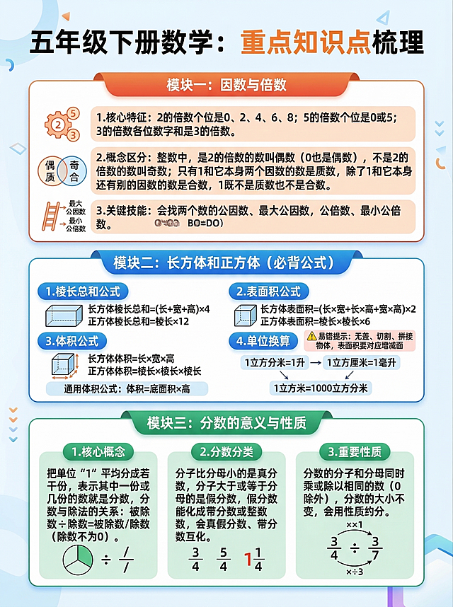 制作一张小学数学知识点梳理海报，模仿参考图的清晰分层结构，配色清新明快，整体风格简约清晰，适合学生复习。

标题为：“五年级下册数学：重点知识点梳理”

🟥模块一：因数与倍数
1. 核心特征：2的倍数个位是0、2、4、6、8；5的倍数个位是0或5；3的倍数各位数字和是3的倍数。
2. 概念区分：整数中，是2的倍数的数叫偶数（0也是偶数），不是2的倍数的数叫奇数；只有1和它本身两个因数的数是质数，除了1和它本身还有别的因数的数是合数，1既不是质数也不是合数。
3. 关键技能：会找两个数的公因数、最大公因数，公倍数、最小公倍数。

🟦模块二：长方体和正方体（必背公式）
1. 棱长总和公式
长方体棱长总和=(长+宽+高)×4
正方体棱长总和=棱长×12

2. 表面积公式
长方体表面积=(长×宽+长×高+宽×高)×2
正方体表面积=棱长×棱长×6
⚠️易错提示：无盖、切割、拼接物体，表面积要对应增减面

3. 体积公式
长方体体积=长×宽×高
正方体体积=棱长×棱长×棱长
通用体积公式：体积=底面积×高

4. 单位换算：1立方分米=1升，1立方厘米=1毫升，1立方米=1000立方分米

🟩模块三：分数的意义与性质
1. 核心概念：把单位“1”平均分成若干份，表示其中一份或几份的数就是分数，分数与除法的关系：被除数÷除数=被除数/除数（除数不为0）。
2. 分数分类：分子比分母小的是真分数，分子大于或等于分母的是假分数，假分数能化成带分数或整数，会真假分数、带分数互化。
3. 重要性质：分数的分子和分母同时乘或除以相同的数（0除外），分数的大小不变，会用性质约分。

保留参考图的蓝、橙配色和模块分区设计，整体排版清晰易读，文字完整保留。