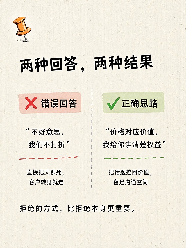 小红书笔记正文图，两种对比风格，米白纸张手绘感风格，与之前系列一致：米白色真实粗糙纸张纹理底（带纤维颗粒）、左上角歪斜手绘橙色图钉、系统原生黑体、左右对比栏、红色叉号+绿色对勾、行间距略有不均的手工感、留白充足、版式精美、小红书笔记质感。小标题逐字锁定：「两种回答，两种结果」。小标题为黑色粗原生黑体，左对齐，标题略微有点歪。中部左右两栏对比，虚线分隔，左红右绿：左栏浅红色块标题「❌ 错误回答」，下方黑色小字带引号：「不好意思，我们不打折」，底部小字：「直接把天聊死，客户转身就走」；右栏浅绿色块标题「✅ 正确思路」，下方黑色小字带引号：「价格对应价值，我给你讲清楚权益」，底部小字：「把话题拉回价值，留足沟通空间」。下方一段正文，黑色原生常规黑体，左对齐：「拒绝的方式，比拒绝本身更重要。」。装饰元素：左上角手绘橙色图钉一枚（歪斜）；左右栏手绘虚线分隔；手绘红色叉号和绿色对勾（略不工整）；纸张有真实粗糙纹理和颗粒噪点；行间距和对齐略带不完美。字体：系统原生黑体风格，朴素无花体。氛围：对比清晰、可直接套用、砍价技巧。画质：高清细腻，浅底深字+红绿点缀强对比，文字完整处于安全区内，四周留安全边距。画面比例3:4，4K。