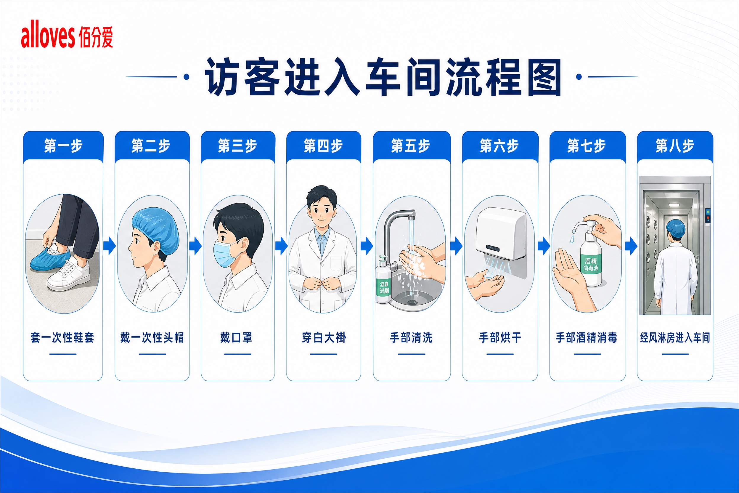 基于参考图重新设计一张简单大气风格的「访客进入车间流程图」海报… - 图片创意预览