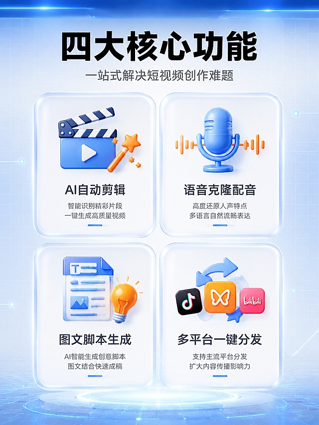 [主图-3] 四大核心功能亮点展示图
[氛围风格] 科技简约风，四宫格功能卡片布局，专业清晰
[画质] 超高清商业设计质感，图标精致，画面干净
[元素] 画面采用2x2四宫格布局，每个格子是一个半透明的白色圆角卡片，带有轻微蓝色边框发光效果。四个卡片分别展示四大核心功能：左上卡片是AI自动剪辑图标（场记板+魔法棒），右上卡片是语音克隆配音图标（麦克风+声波），左下卡片是图文脚本生成图标（文档+灯泡），右下卡片是多平台分发图标（三个平台图标+箭头）。背景是淡蓝色科技网格，顶部有一条蓝色渐变光带。卡片之间有细微的间距，整体排列整齐。
[光影] 整体均匀柔光，每个卡片有轻微的投影和内发光效果，图标有立体感，光线从上方均匀照射
[配色] 主色调白色+科技蓝，辅助色橙色用于图标强调，背景淡蓝色网格
[视角构图] 平视视角，四宫格居中排列，顶部留出标题空间，底部留出少量装饰空间
[文字版式] 画面顶部居中大字"四大核心功能"，黑色粗体无衬线字体；下方小字"一站式解决短视频创作难题"，深灰色中号字体。每个功能卡片内，图标在上，标题在下：左上"AI自动剪辑"、右上"语音克隆配音"、左下"图文脚本生成"、右下"多平台一键分发"，均为深灰色中号粗体字，图标下方还有一行更小的说明文字。所有文字清晰可读。
[输出要求] 3:4比例，文字清晰锐利，超高清商业设计质感
[负向提示词] 变形，文字错乱，模糊，背景杂乱，水印，电商平台Logo