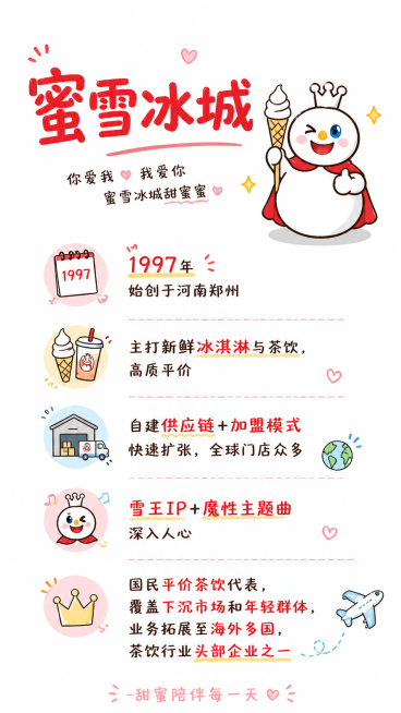 手绘卡通风格的蜜雪冰城品牌介绍信息图，信息精简多留白：
1. 核心标题：蜜雪冰城
2. 核心要点：
"1997年始创于河南郑州
主打新鲜冰淇淋与茶饮，高质平价
自建供应链+加盟模式快速扩张，全球门店众预览效果