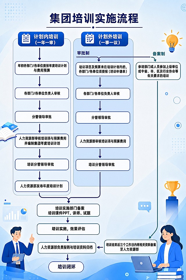 对这张培训流程图进行修改：1. 右侧计划外培训区域的蓝色背景再加深一些，与左侧计划内培训的浅蓝色有更明显的深浅区分；2. 图中所有文字（包括标题和流程图内所有文字）全部再加粗，让文字更醒目清晰；3. 其他内容、布局、图标元素均保持不变