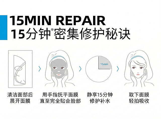 完全复刻这张面膜使用步骤主图：顶部左侧有蓝色竖条，搭配黑色粗体文字“15MIN REPAIR”和“15分钟 密集修护秘诀”；下方从左到右依次是四个步骤，第一个是面膜袋线稿，下方配文“清洁面部后 展幵面膜”，第二个是敷着灰色面膜的女生线稿插画，下方配文“用手指抚平面膜 直至完全贴合脸部”，第三个是带“15min”标注的圆形进度标识，下方配文“静享15分钟 修护补水”，第四个是护肤后的女生线稿插画，下方配文“取下面膜 轻拍吸收”，步骤间用蓝色箭头连接，整体为白底简约线稿风格，文字排版、元素位置、配色与参考图完全一致。