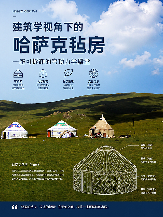 制作标题封面：建筑学视角下的哈萨克毡房：一座可拆卸的穹顶力学殿堂，3:4比例，参考提供的新疆草原哈萨克毡房实景图，风格清晰专业，文字准确清晰呈现，整体干净专业适合科普展示