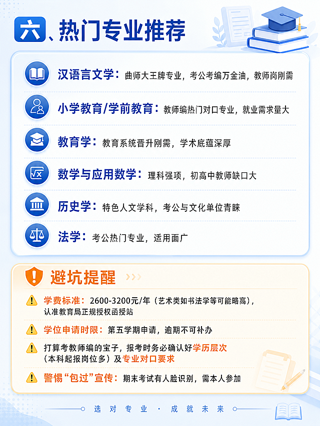 延续前三张浅蓝色教育风格竖版海报，统一浅蓝色背景和商务字体，包含以下文案排版清晰："六、热门专业推荐\n汉语言文学：曲师大王牌专业，考公考编万金油，教师岗刚需\n小学教育/学前教育：教师编热门对口专业，就业需求量大\n教育学：教育系统晋升刚需，学术底蕴深厚\n数学与应用数学：理科强项，初高中教师缺口大\n历史学：特色人文学科，考公与文化单位青睐\n法学：考公热门专业，适用面广\n避坑提醒\n⚠️ 学费标准：2600-3200元/年（艺术类如书法学等可能略高），认准教育局正规授权函授站\n⚠️ 学位申请时限：第五学期申请，逾期不可补办\n⚠️ 打算考教师编的宝子，报考时务必确认好学历层次（本科起报岗位多）及专业对口要求\n⚠️ 警惕“包过”宣传：期末考试有人脸识别，需本人参加"，保持和前三张相同系列风格和视觉连贯性
