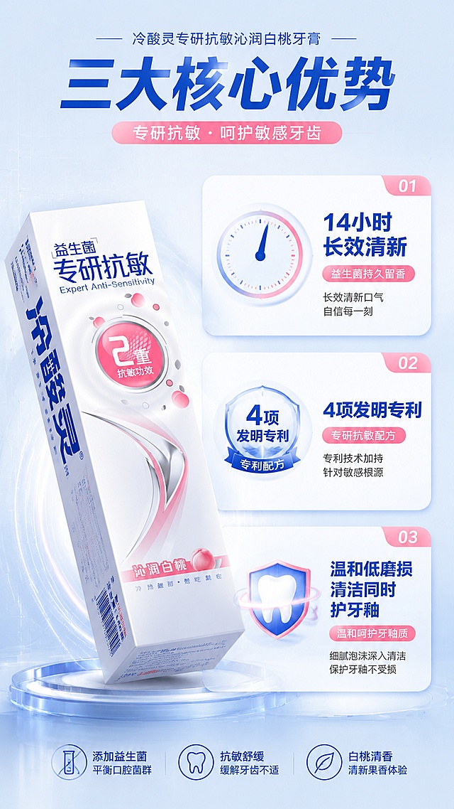 [第2屏] 核心卖点总览 - 冷酸灵专研抗敏沁润白桃牙膏三大核心优势。本屏使用【图1】作为商品主体。
[氛围/风格] 专业口腔护理科技风，清爽干净，信息层级分明，抖音竖版高信息密度排版。
[元素布局] 牙膏包装盒斜放在画面左侧中部，占比约40%，45度角展示正面与侧面；右侧纵向排列三大卖点卡片，从上到下依次排布；背景为浅蓝白渐变，带有细微的科技网格纹理；每个卖点旁配有对应图标（时钟、专利徽章、牙齿盾牌）。
[光影质感] 左侧柔光打亮产品，右侧卡片区域均匀布光，整体明亮清晰，卡片有轻微悬浮投影。
[配色色系] 全局底色 #F5F9FF 浅蓝白；主色品牌深蓝 #0052D9；辅助色白桃粉 #FFB6C1、白色卡片底。
[视角构图] 左产品右信息的分栏构图，阅读动线从上到下依次浏览三个卖点。
[文字版式] 顶部主标题「三大核心优势」，深蓝色粗体；右侧三张圆角白色卖点卡，每张卡有图标+大标题+小字说明：第一张「14小时长效清新 益生菌持久留香」，第二张「4项发明专利 专研抗敏配方」，第三张「温和低磨损 清洁同时护牙釉」；文字清晰可读，字号适中。
[比例分辨率] 9:16 竖版比例，4K 分辨率，文字清晰可辨，高清画质。
[负向提示词] 产品变形，文字错乱，卖点模糊，水印，颜色偏差，背景杂乱。