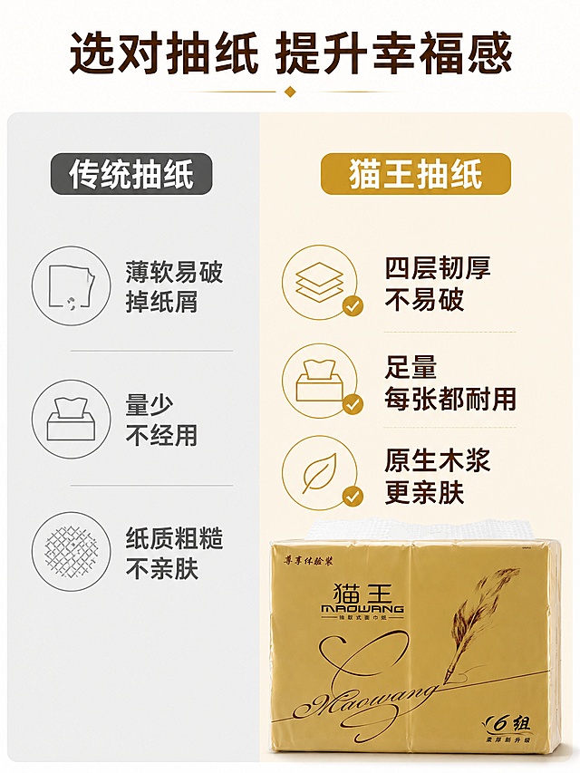 [第2屏] 痛点与解决对比，猫王抽取式面巾纸产品优势对比页。
[氛围/风格] 对比说明型，简约清晰设计，信息层级分明，商业实用风格。
[元素布局] 左右分栏对比构图，左侧标注传统抽纸痛点，右侧展示猫王抽纸优势。左侧浅灰色块配灰色文字，右侧米白色块配合金色产品主图，本屏右侧使用【图3】展示整提产品主体，占本屏右侧60%区域。产品包装结构和文字信息与原图一致。
[光影质感] 整体光线均匀柔和，左右区域明暗对比清晰，产品区域亮度高于痛点区域，突出优势结果。
[配色色系] 全局底色 #FFFFFF，左侧背景 #EEEEEE，右侧背景 #FAF6F0，主色金色和深棕色对比区分。
[视角构图] 左右分屏对比，左右均等分割，信息分区明确，阅读动线从左到右。
[文字版式] 顶部大标题「选对抽纸 提升幸福感」，左栏顶部加粗标题「传统抽纸」，配三个痛点：「薄软易破掉纸屑，量少不经用，纸质粗糙不亲肤」；右栏顶部加粗标题「猫王抽纸」，配三个优势：「四层韧厚不易破，足量每张都耐用，原生木浆更亲肤」。文字大小适中，手机清晰可读，色块辅助区分，标题加粗醒目。
[比例分辨率] 3:4竖版比例，4K分辨率，文字清晰可辨，高清画质。
[负向提示词] 文字错乱，文字过小，产品变形，颜色偏差，水印，背景杂乱