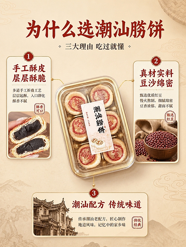 [详情-7] 卖点拆解页，三大核心理由，中心引线型版式。
[商品] 使用【图1】潮汕朥饼礼盒 +【图3】切面图；礼盒居中，切面作为证据小图配合卖点；保留产品原貌。
[画面] 目标：总结三大核心卖点，强化购买理由。中心引线型构图，画面中心是潮汕朥饼礼盒（透明金边6枚装），占画面35%，45度角摆放。从礼盒向四周引出三条细金线，分别连接三个卖点卡片，左上、右上、下方各一个。每个卖点卡片旁配一张小证据图：左上配酥皮切面小图（手工酥皮），右上配豆沙原料小图（真材实料），下方配潮汕老建筑剪影（传统配方）。背景为浅米黄渐变，点缀传统祥云纹暗底。
[视觉] 套系策略：风格=国潮中式暖调美食摄影；标题字=粗宋国风书法体；正文字=细宋体；主色=暖木棕+米黄；背景延展=基于暖木棕做深浅层级、同色渐变和木纹/竹编质感；强调色=朱砂红，仅用于小面积印章、图标和标题；标题色=朱砂红；正文色=深棕；组件=圆角米白底信息卡、细金线引线、印章式标签；光影=左前侧暖柔光+逆光轮廓。
[文字] 顶部主标题"为什么选潮汕朥饼"（朱砂红粗宋），副标题"三大理由 吃过就懂"（深棕细宋）。三个卖点卡片：1. 左上"手工酥皮 层层酥脆"（配酥皮切面小图）；2. 右上"真材实料 豆沙绵密"（配原料小图）；3. 下方"潮汕配方 传统味道"（配老建筑剪影）。每个卡片标题朱砂红，说明文字深棕。
[规格] 比例3:4竖版，4K，信息层级清晰，避免变形、错字、文字过小、引线杂乱、卖点重复。