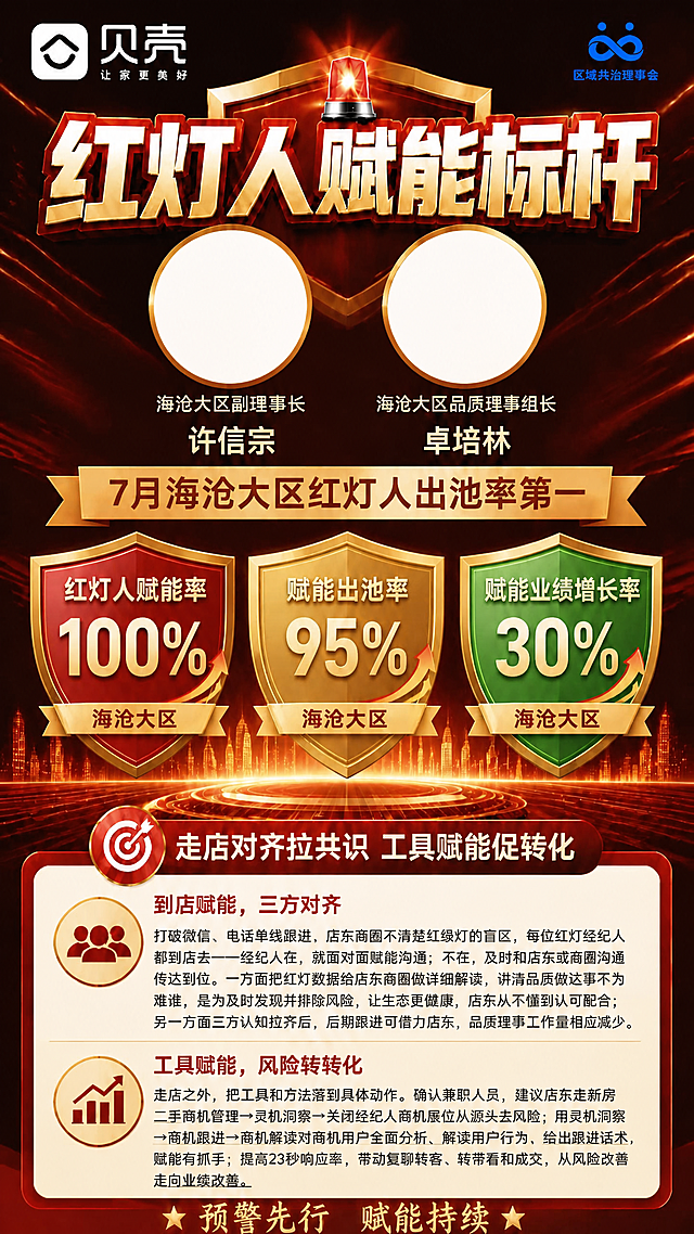 保持整张海报的版式、红金风格、所有文案内容、三个盾牌数据区、底部内容模块、顶部品牌栏、主标题全部不变。仅修改人物头像区域：
1. 两个人物照片预留框改为标准正圆形，金色描边，内部为空白圆形占位（或浅色底圆形头像占位），确保是完整的正圆，不是椭圆或被裁切。
2. 人物头衔文字（"海沧大区副理事长"、"海沧大区品质理事组长"）和姓名文字（"许信宗"、"卓培林"）全部移到圆形头像框的下方，与头像框之间留出清晰间距，文字绝对不能遮挡、覆盖或叠压在圆形头像框上。
3. 两个圆形头像框水平对齐、大小一致、间距均匀。
其余所有元素和区域保持原样不动。