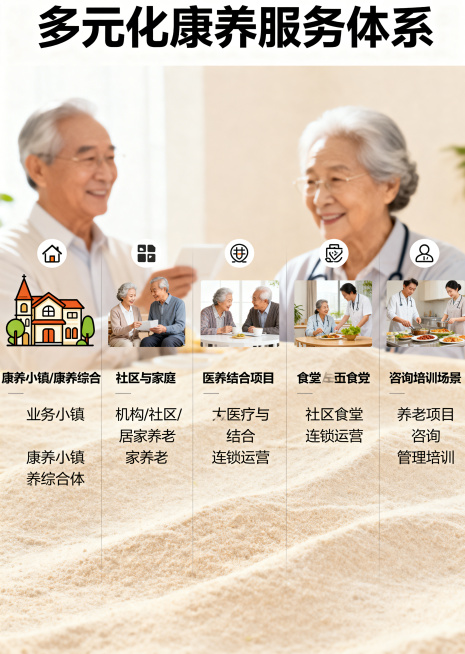 山西和睦塘养老服务宣传册核心业务页设计，标题文字"多元化康养服务体系"，分点介绍业务内容：康养小镇/康养综合体、机构/社区/居家养老、医养结合项目、社区食堂连锁运营、养老项目咨询管理培训，每个业务配对预览效果