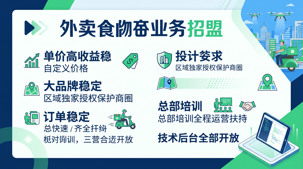 外卖招商加盟招商海报，主要文案：单价高收益稳，自定义价格，大品牌稳定，区域独家授权保护商圈，订单稳定，总部培训全程运营扶持，技术后台全部开放，不添加任何联系号码和品牌LOGO，清爽商务风格设计预览效果