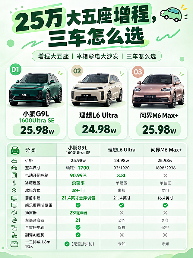 小红书笔记封面，配图大字风格，ins清新杂志风，版式精美，小红书笔记封面质感，适合信息流点击，3:4竖版。主标题必须完整呈现且为画面顶部视觉中心，逐字锁定：「25万大五座增程，三车怎么选」。主标题字号大，扁平粗黑体，深墨绿色字，部分关键词加薄荷绿色块底框高亮，清晰醒目。副标题小字：「增程大五座 | 冰箱彩电大沙发 | 三车怎么选」。画面上半部分：三辆汽车横向并排展示，从左到右依次为小鹏G9L（绿色）、理想L6（米色）、问界M6（玫瑰金色），车型清晰，下方分别标注车型名和价格，三车卡片用圆角白色半透明底框，统一风格。画面下半部分：参数对比表格，左列为分类（价格、整车尺寸、电动开闭冰箱、冰箱温区、冰箱方式、前前中控、娱乐屏调节范围、扬声器、车语音交互、全重座电调、副驾AI座椅、一二排成1.8m大床等），右三列分别为小鹏G9L 1600Ultra SE 25.98w、理想L6 Ultra 24.98w、问界M6 Max+ 25.98w，表格用浅绿和白色交替行，关键优势数据用绿色高亮，对勾用绿色，叉号用浅灰色。背景：浅薄荷绿渐变弥散背景，颜色浅淡不深，干净清爽。装饰：少量手绘波浪线和圆角色块点缀，1个小汽车emoji小贴纸在右上角。整体氛围：清新专业的汽车选购干货感，信息层级清晰。画质：高清细腻，文字完整处于安全区内不可裁切，四周留安全边距，无二维码。画面比例3:4，4K。图生图：参考用户上传的【图1】和【图2】中的车型外观、参数表格内容和三车对比结构，重新排版设计为3:4竖版小红书封面，保留文字内容不变，优化配色和版式，统一风格。