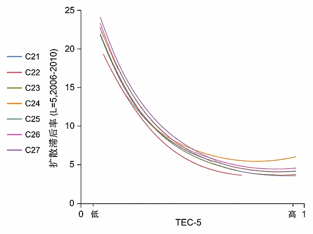 学术科研折线图，TEC-5子图，白色背景，高清坐标轴和文字。纵轴标签为'扩散滞后率 (L=5,2006-2010)'，范围0到25，刻度0、5、10、15、20、25。横轴标签为'TEC-5'，范围0到1，刻度标注'低'和'高'。图中有7条彩色曲线从左上向右下递减：C21(浅蓝色)、C22(浅红色)、C23(橄榄绿)、C24(浅橙色)、C25(浅灰绿)、C26(粉红色)、C27(浅紫色)。左侧有图例竖排显示C21到C27共7个标签及对应颜色线条。曲线保持原有清晰度，坐标轴、刻度、文字、图例均为高清分辨率。纯白色背景，简洁学术风格。