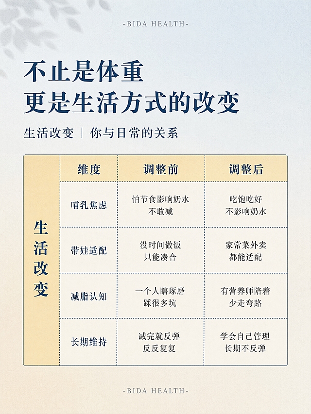 小红书3:4竖版图文内页，4K超高清画质，所有中文文字清晰锐利零错别字，无水印、无二维码、无平台标识、无假英文乱码、无规格文字、无人物照片。背景：上浅蓝(#E4EDF2)下米白(#F0EBE0)纵向柔和渐变，全图覆盖细微磨砂纸颗粒噪点纹理，左上角模糊叶片阴影(透明度15%)。品牌标识：顶部居中和底部居中各有「-BIDA HEALTH-」中灰色小字。大标题：画面上方左对齐，深蓝色(#234558)宋体加粗两行「不止是体重」「更是生活方式的改变」。副标题：标题下方深蓝宋体「生活改变 | 你与日常的关系」。主体内容：副标题下方四列表格，最左列全列浅黄底(#F2E6C0)，竖排深蓝宋体「生活改变」；表头行浅黄底(#F2E6C0)，三列分别为深蓝宋体加粗居中「维度」「调整前」「调整后」，表头下方深蓝色点线虚线横线；所有列分隔用深蓝色点线虚线竖线；数据行米白底(#F8F4EC)，共4行：第1行维度列深蓝宋体「哺乳焦虑」，调整前深灰居中「怕节食影响奶水 不敢减」，调整后深灰居中「吃饱吃好 不影响奶水」；第2行「带娃适配」，「没时间做饭 只能凑合」，「家常菜外卖都能适配」；第3行「减脂认知」，「一个人瞎琢磨 踩很多坑」，「有营养师陪着 少走弯路」；第4行「长期维持」，「减完就反弹 反反复复」，「学会自己管理 长期不反弹」。整体调性：极简专业书籍内页风格，安静克制，低饱和高信息密度。版式精美，信息层级清晰，文字完整处于安全区内不可裁切，四周留安全边距。