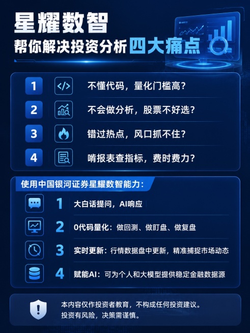 生成一张小红书竖版投教知识问答海报，宽1242，高1656，科技极简风格，金融投教科普主题。标题："星耀数智帮你解决投资分析四大痛点"，问题列表："1. 不懂代码，量化门槛高？
2. 不会做分析，股票预览效果