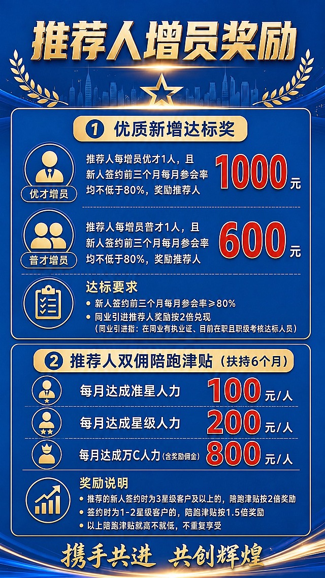 在图1这张「推荐人增员奖励」海报基础上做一处精确修改，其余所有版式、配色、文字、数字、图标、位置保持完全不变，不新增、不删除任何其他内容。
修改内容：②「推荐人双佣陪跑津贴」区块中的三行档位名称，由原来的「准星人力」「星级人力」「万C人力」改为「每月达成准星人力」「每月达成星级人力」「每月达成万C人力（含奖励佣金）」，即每行档位名称前统一加上「每月达成」字样；三行对应的金额仍为「100元/人」「200元/人」「800元/人」，字号、颜色、位置、行高与原图完全一致，只改文字不改版式。
其余全部保持原样：金色大标题「推荐人增员奖励」与五角星、①「优质新增达标奖」区块（优才增员「1000元」、普才增员「600元」及两段条件文字）、「达标要求」两条（「新人签约前三个月每月参会率≥80%」「同业引进推荐人奖励按2倍兑现（同业引进指：在同业有执业证、目前在职且职级考核达标人员）」）、② 标题带「推荐人双佣陪跑津贴（扶持6个月）」、「奖励说明」三条（「推荐的新人签约时为3星级客户及以上的，陪跑津贴按2倍奖励」「签约时为1-2星级客户的，陪跑津贴按1.5倍奖励」「以上陪跑津贴就高不就低，不重复享受」）、底部金色 slogan「携手共进 共创辉煌」均不得改动。
画面中所有信息区域、卡片、奖励表格、条件说明区必须填充完整合理的内容，不得出现空白框、空白占位、横线待填写区域、空列表项、空单元格。画面中所有数字必须精确渲染，不得出现错位、遗漏或编造的数字；「1000元」「600元」「100元/人」「200元/人」「800元/人」「80%」「2倍」「1.5倍」「6个月」「3星级」「1-2星级」逐条锁定不得改动。画面中不设置二维码区域；若出现任何二维码区域，一律使用纯色方块占位符呈现，方块中央标注「二维码占位」文字，严禁生成任何可识别的二维码图案。保持深蓝+金色扁平商务插画风格、高对比白色正文与红色金额数字、层级分明、版式精美、超高清，竖版 9:16。