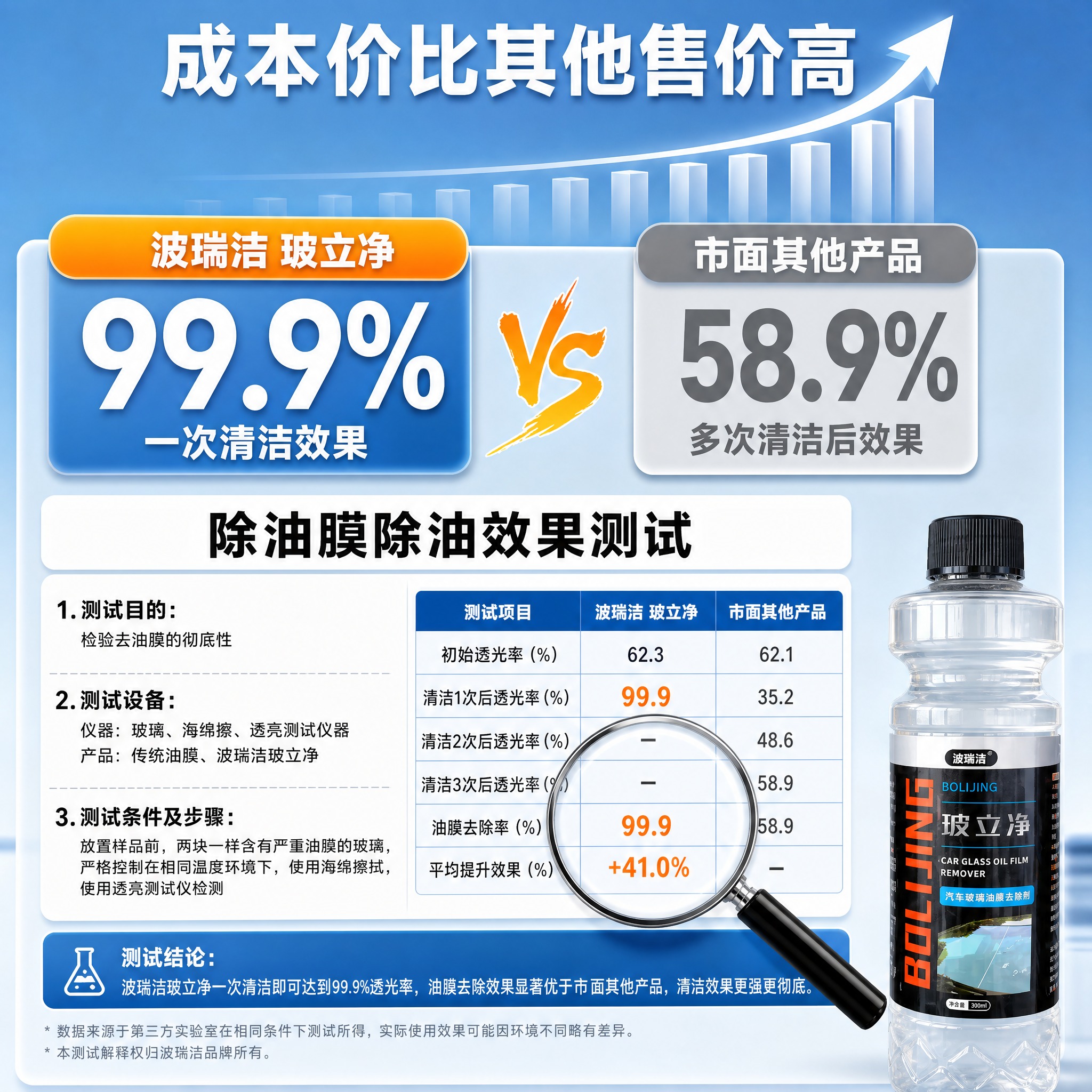 [主图-4] 抖音电商汽车玻璃油膜去除剂效果数据对比图，用实验… - 图片创意预览