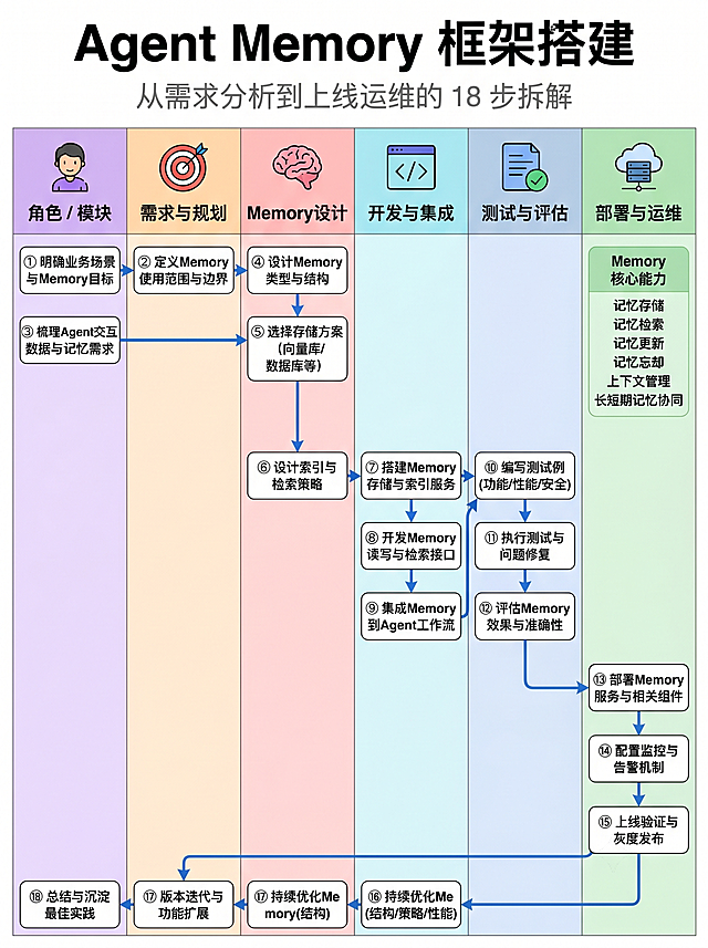 竖版纯白背景彩色分区表格流程图，6列纵向彩色分区表头带简约图标，18步带序号圆角步骤框加蓝色流向箭头。顶部大号黑色加粗主标题写着"Agent Memory 框架搭建"，下方灰色小字副标题写着"从需求分析到上线运维的 18 步拆解"。表头6列分别是：1.紫色背景人物图标，列名："角色 / 模块"；2.浅橙背景目标靶心图标，列名："需求与规划"；3.浅粉色背景大脑图标，列名："Memory设计"；4.浅青蓝色背景代码符号图标，列名："开发与集成"；5.浅灰蓝背景文档勾选图标，列名："测试与评估"；6.浅绿色背景云服务器图标，列名："部署与运维"。18步内容和蓝色箭头流向：1.步骤①（紫色列）："明确业务场景与Memory目标"，蓝色箭头指向步骤②；2.步骤②（浅橙列）："定义Memory使用范围与边界"，蓝色箭头指向步骤④；3.步骤③（紫色列）："梳理Agent交互数据与记忆需求"，蓝色箭头指向步骤④；4.步骤④（浅粉列）："设计Memory类型与结构"，蓝色箭头指向步骤⑤；5.步骤⑤（浅粉列）："选择存储方案（向量库/数据库等）"，蓝色箭头指向步骤⑥；6.步骤⑥（浅粉列）："设计索引与检索策略"，蓝色箭头指向步骤⑦；7.步骤⑦（浅青列）："搭建Memory存储与索引服务"，蓝色箭头分别指向步骤⑧、步骤⑩；8.步骤⑧（浅青列）："开发Memory读写与检索接口"，蓝色箭头指向步骤⑨；9.步骤⑨（浅青列）："集成Memory到Agent工作流"，蓝色箭头指向步骤⑩；10.步骤⑩（浅灰蓝列）："编写测试例(功能/性能/安全)"，蓝色箭头指向步骤⑪；11.步骤⑪（浅灰蓝列）："执行测试与问题修复"，蓝色箭头指向步骤⑫；12.步骤⑫（浅灰蓝列）："评估Memory效果与准确性"，蓝色箭头指向步骤⑬；13.步骤⑬（浅绿色列）："部署Memory服务与相关组件"，蓝色箭头指向步骤⑭；14.步骤⑭（浅绿色列）："配置监控与告警机制"，蓝色箭头指向步骤⑮；15.步骤⑮（浅绿色列）："上线验证与灰度发布"，蓝色箭头指向步骤⑯；16.步骤⑯（浅粉列）："持续优化Memory(结构/策略/性能)"，蓝色箭头指向步骤⑰；17.步骤⑰（浅橙列）："版本迭代与功能扩展"，蓝色箭头指向步骤⑱；18.步骤⑱（紫色列）："总结与沉淀最佳实践"。右侧浅绿色侧边备注框，写着标题"Memory核心能力"，包含项目：记忆存储、记忆检索、记忆更新、记忆忘却、上下文管理、长短期记忆协同。每列对应浅色系背景色，表头带简约扁平化图标；每个步骤为白色圆角矩形框，内部黑色文字加带圆圈数字序号；数据流转使用统一蓝色实线箭头，字体为常规无衬线黑体，标题加粗，所有文字内容、配色、布局、箭头走向严格按照要求还原。