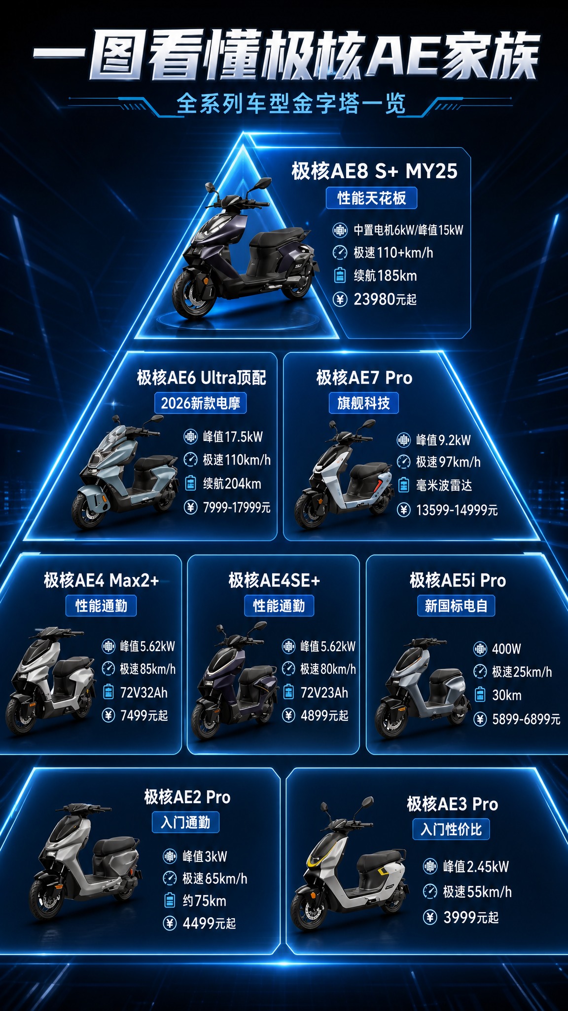 一张竖版9:16的极核AE家族全系车型金字塔信息图海报，科技感… - 图片创意预览