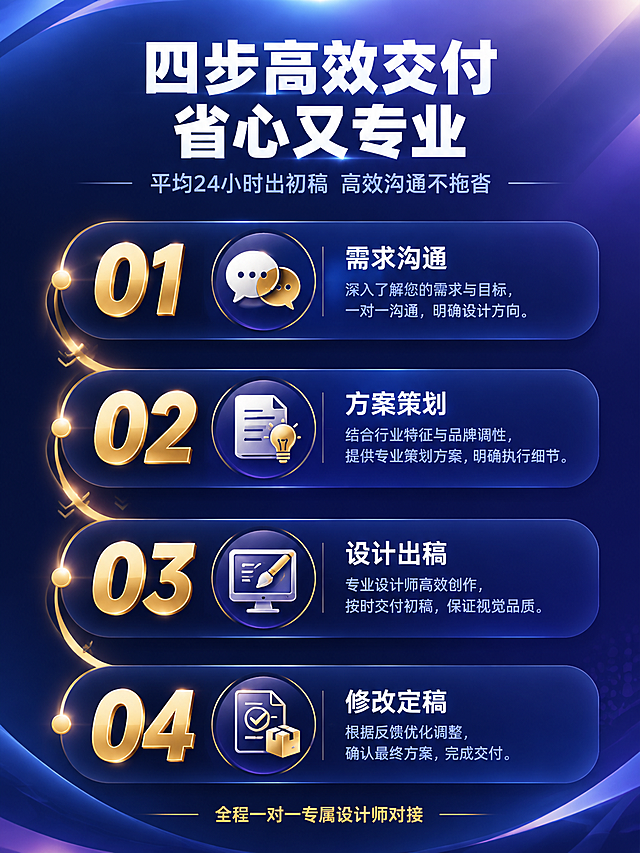 [详情页-第4张] 服务流程页，主题：四步高效交付 省心又专业。
[统一基调] 套系策略：风格=专业商务风电商详情页；标题字=粗黑体大字；正文字=简洁无衬线体；主色=深蓝紫渐变；背景延展=基于深蓝紫色做渐变层级、几何光效和细腻质感；强调色=亮金色，仅用于小面积图标、引线和标签；标题色=白色；正文色=浅灰蓝；组件=圆角信息卡、细线图标、渐变按钮；光影=顶部柔光+底部暗角。
[画面] 竖向时间轴布局，从上到下四个步骤，用金色线条和箭头连接。第一步：需求沟通（对话气泡图标），第二步：方案策划（文档+灯泡图标），第三步：设计出稿（画笔+电脑图标），第四步：修改定稿（对勾+交付图标）。每个步骤左侧是大号数字编号（01/02/03/04），中间是图标，右侧是步骤名称和详细说明。时间轴线条流畅有动感。
[光影质感] 数字编号有金属光泽，图标精致，时间轴线条有渐变光效，整体有流动感和专业感。
[配色] 深蓝紫背景，金色数字和时间轴，白色步骤名称，浅灰蓝说明文字，图标有金白渐变。
[文字版式] 顶部大标题"四步高效交付 省心又专业"白色粗体居中，下方小字"平均24小时出初稿 高效沟通不拖沓"。每个步骤：大号金色数字+白色步骤名称+浅灰蓝详细说明。底部有"全程一对一专属设计师对接"金色小字。所有文字横排。
[输出要求] 比例3:4竖版，4K，时间轴清晰，文字层次分明。负向：变形、错字、模糊、杂乱、水印、平台Logo。