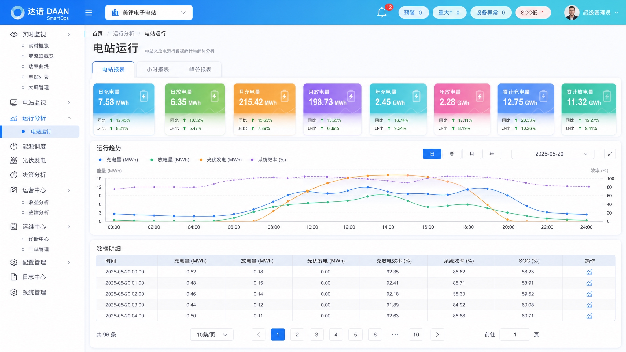 达谙DAAN SmartOps储能智慧云平台-电站运行页面，浅… - 图片创意预览
