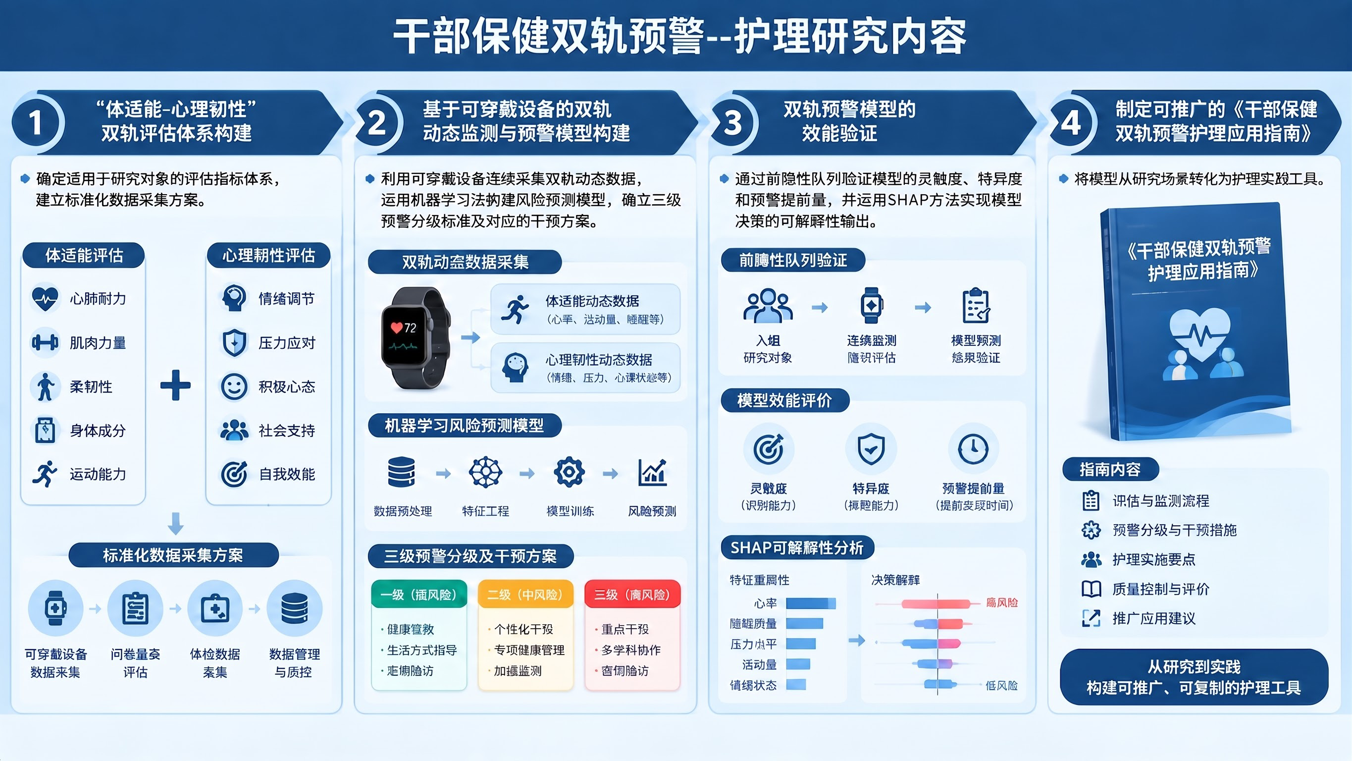 把图文中指南，书本上的书名改成《干部保健双轨预警护理应用指南 - 图片创意预览