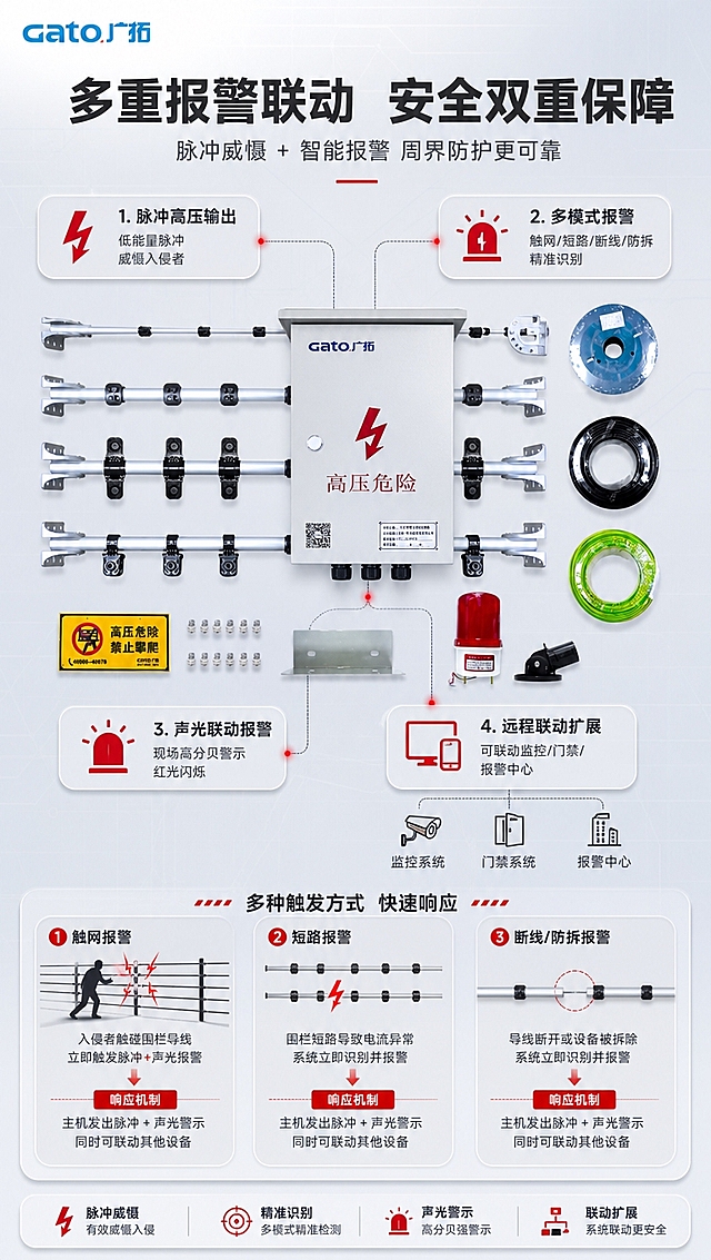 [商品] 使用【图1】脉冲电子围栏主机、声光报警器、红外对射等功能相关部件；展示报警联动功能逻辑；保留各部件结构、颜色、材质、Logo和原图外观特征，设备外观严格保持原图不变，仅做功能示意和场景化呈现。左上角放置【图2】"Gato广拓"品牌LOGO。
[画面] 目标：功能与报警联动演示，体现产品核心价值。构图：竖版9:16，顶部约15%为标题区，中部约60%为功能演示区（主机居中，周围用图标和连线展示脉冲输出、触网报警、声光联动、远程通知等功能关系，形成功能逻辑图），底部约25%为报警模式说明区。背景为浅灰渐变+科技感细线网格，保持克制不花哨。阅读动线从上到下，从中心向四周发散。
[视觉] 套系策略：风格=报警行业专业商业摄影，克制高级；标题字=现代无衬线粗黑体；正文字=简洁无衬线中黑体；主色=白色+浅灰色；背景延展=浅灰渐变+极淡的细线网格增加科技感，不喧宾夺主；强调色=警示红，仅用于报警状态指示、功能图标点缀、重点文字高亮；标题色=深炭灰；正文色=中灰；组件=功能图标、细连接线、圆角浅灰功能卡、红色状态指示灯效果；光影=均匀柔和棚拍光，主机和报警器有质感。
[文字] 顶部主标题"多重报警联动 安全双重保障"，副标题"脉冲威慑 + 智能报警 周界防护更可靠"；功能区展示4大功能：1."脉冲高压输出"-低能量脉冲 威慑入侵者；2."多模式报警"-触网/短路/断线/防拆 精准识别；3."声光联动报警"-现场高分贝警示 红光闪烁；4."远程联动扩展"-可联动监控/门禁/报警中心；底部说明三种报警触发方式和响应机制；文字全部横向排版，手机端清晰可读。
[规格] 图片比例9:16竖版，4K分辨率，避免深色背景、高饱和彩色、杂乱元素、文字过小、极限词、虚假功能承诺。