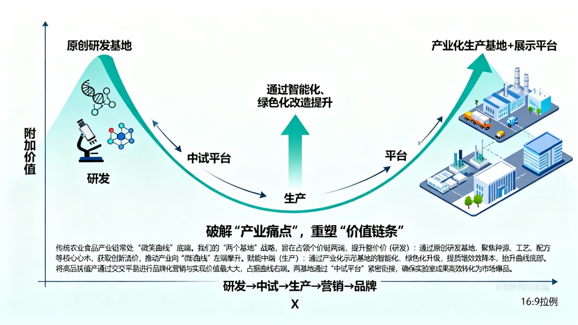 展板三：“两个基地”联动关系图
示意图：
[一个清晰的“微笑曲线”或“价值链”示意图]

X轴 (从左到右)： 产业价值链环节 (研发 → 中试 → 生产 → 营销 → 品牌)。

Y轴： 附加价值。预览效果