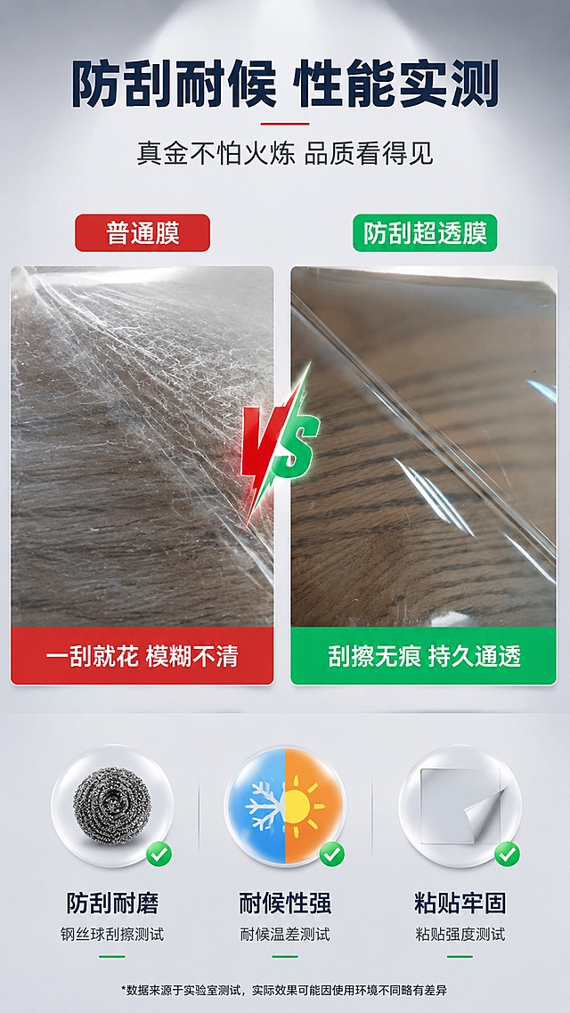 [第5屏] 详情页功能测试-防刮耐候性能对比测试。本屏使用【图1】展示防刮测试后的膜体效果，体现防刮性能。
[氛围/风格] 专业实验测试风，对比强烈，数据可视化，说服力强，商业摄影质感。
[元素布局] 画面采用左右对比布局，左侧为普通膜测试后效果（划痕明显、模糊），右侧为使用【图1】的防刮超透膜测试后效果（表面光滑、通透如初），中间有VS标识。上方为标题区占比15%，下方为3个测试项目图标横排：钢丝球刮擦测试、耐候温差测试、粘贴强度测试。背景为浅灰色，对比区域有聚光效果。
[光影质感] 顶部聚光照明，突出对比区域，左右两侧有明暗对比，整体清晰锐利。
[配色色系] 全局底色 #F5F7FA 浅灰；主色白色+透明膜体；辅助色红色 #E53E3E 普通膜侧、绿色 #10B981 本品侧、深蓝标题。
[视角构图] 正面平视，左右对比布局，阅读动线上标题→中对比区→下测试项目。
[文字版式] 顶部主标题「防刮耐候 性能实测」，加粗黑体；副标题「真金不怕火炼 品质看得见」。左侧普通膜上方标签「普通膜」红色，下方文字「一刮就花 模糊不清」；右侧本品上方标签「防刮超透膜」绿色，下方文字「刮擦无痕 持久通透」。底部3个测试项图标+文字：「防刮耐磨」「耐候性强」「粘贴牢固」。
[比例分辨率] 9:16 竖版比例，4K分辨率，文字清晰可辨，高清画质。
[负向提示词] 对比不明显，文字错乱，水印，膜体变形，划痕不真实，颜色偏差。