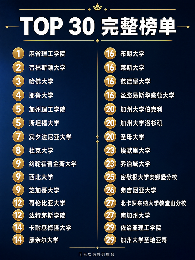 小红书笔记内页第三张，TOP30排名榜单，杂志风，3:4竖版，深蓝色背景。标题：「TOP 30 完整榜单」，白色粗体，金色装饰线。榜单设计：不用传统的两列表格，而是用左右两栏，每栏15个学校，每个学校是一行，左边排名数字（金色圆形底白字），右边学校名称（白色）。排名数字大而醒目，学校名清晰。左栏（1-15名）：1 麻省理工学院 2 普林斯顿大学 3 哈佛大学 4 耶鲁大学 5 加州理工学院 5 斯坦福大学 7 宾夕法尼亚大学 8 杜克大学 9 约翰霍普金斯大学 9 西北大学 9 芝加哥大学 12 哥伦比亚大学 12 达特茅斯学院 14 卡耐基梅隆大学 14 康奈尔大学 右栏（16-30名）：16 布朗大学 16 莱斯大学 16 范德堡大学 16 圣路易斯华盛顿大学 20 加州大学伯克利 20 加州大学洛杉矶 20 圣母大学 23 埃默里大学 23 乔治城大学 25 密歇根大学安娜堡分校 26 弗吉尼亚大学 27 北卡罗来纳大学教堂山分校 27 南加州大学 29 佐治亚理工学院 29 加州大学圣地亚哥 底部小字："同名次为并列排名"。背景深蓝渐变，和前两张统一。整体感觉：高级榜单，像杂志排名页，清晰易读，不是廉价表格。所有学校名称和排名准确无误。画面比例3:4，4K。