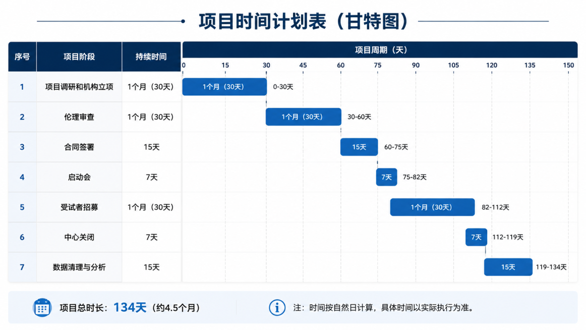横向甘特图时间图，包含七个项目阶段：1.项目调研和机构立项（1个月），2.伦理审查（1个月），3.合同签署（15天），4.启动会（7天），5.受试者招募（1个月），6.中心关闭（7天），7.数据清理与预览效果