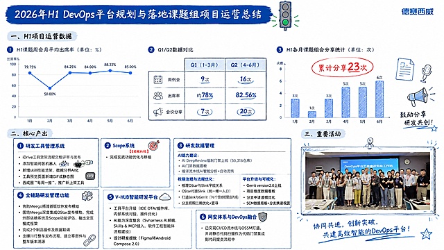 以https://42
标题：2026年H1 DevOps平台规划与落地课题组项目运营总结，左上角，蓝底(R0 G84 B162)白字加粗，字号22px，手迹体。标题旁边添加一个红黄绿灯图标，显示绿灯亮，代表项目健康状态，红黄两灯灰调或不亮。
配色：标题、图标主色R0 G84 B162；辅助色R15 G51 B94、R97 G140 B200、R0 G185 B231，图标颜色不超过3种；正文黑色。
字体：手迹体，笔墨清晰整洁；小标题16px，正文12-15px。
风格：简约手绘手作风格，元素错落自然，模拟笔记本手写笔记效果，布局饱满，背景底色保持不变。

内容分三大部分：

一、H1项目运营数据
1. 月平均出席率折线图：横轴1-6月，纵轴出席率%，标注每月数据：1月79.75%、2月50.00%、3月84.25%、4月84.00%、5月88.33%、6月85.00%。标题：H1课题周会月平均出席率(单位：%)
2. Q1/Q2数据对比：Q1周例会9次，出席率约78%，会议分享7次；Q2周例会16次，出席率82.56%，会议分享20次。用表格或卡片形式呈现，突出数字，文字小字号，添加圆圈或横线标注，每项前配对应手绘图标。
3. 各月分享统计条形图：标题H1各月课题组会分享统计（单位：次），1月3次、2月1次、3月3次、4月5次、5月5次、6月6次。突出文案“累计分享23次”，用圆圈或横线突出。添加在线文档、麦克风、小喇叭等创意元素，传达鼓励分享研发共创风格。

二、核心产出（6个模块，每个模块小标题配图标）
1）研发工具管理系统：iDrive工具货架流程文档评审与发布；添加智能问答机器人；新增skill技能货架，数据分析AI化；工具预览页面新增GIF或静态图；西威圈"每周一推"，推广新上架工具
2）Scope系统【标注：课题完结】：完成玄武功能优化与移植
3）研发数据管理：
  AI能力建设：AI DeepReview强制门禁上线（53,316仓库）；AI门禁数据看板；编译流水线AI智能分析+自动流转
  权限治理与流程优化：梳理OStar与Slink字段关系；OStar对接Slink（统一唯一入口）；打通Slink与Gerrit（76个领域权限自动开通）；分支权限二期优化+宣导
  平台升级与可视化：Gerrit version2.0上线；项目维度数据看板；分支申请逻辑优化；SCM数据看板+分支族谱视图
4）全链路研发管理功能：协助Meego搭建首版软件发布模块；围绕Meego深度集成OStar发布模块，完成外部依赖系统及Scope功能评估，输出交互模式框架；完成2个制品插件及数据联调；支撑川行整车发布流程，建立零部件与整车版本溯源
5）V-HUB智能研发平台：工具平台升级（IDE OTA/插件库、内部系统对接、插件优化）；AI能力深度整合（Svharness AI解耦、Skills & MCP接入、软件工程智能体流程建设）；设计研发提效（Figma转Android Compose 2.0）
6）网安体系与DevOps融合：已实现CI/CD流水线与OSSM打通，并将静态代码扫描作为代码门禁集成到代码提交流程中

三、重要活动
创意相框中放入https://43

所有内容不得遮盖背景右上角的“德赛西威”字样，整体布局饱满协调，背景底色保持不变。