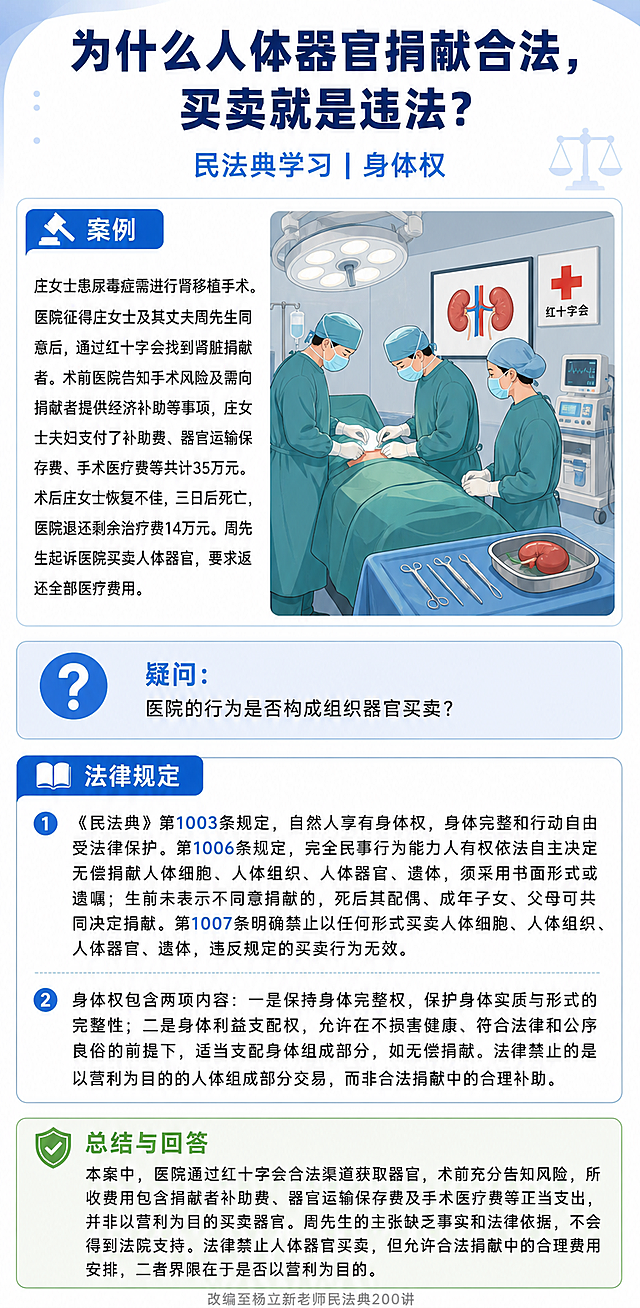 在原图基础上做以下修改：

1. 主标题替换为："为什么人体器官捐献合法，买卖就是违法？"，深蓝色粗体，字号统一。

2. 副标题替换为："民法典学习 | 身体权"。

3. 案例模块左侧正文全部替换为："庄女士患尿毒症需进行肾移植手术。医院征得庄女士及其丈夫周先生同意后，通过红十字会找到肾脏捐献者。术前医院告知手术风险及需向捐献者提供经济补助等事项，庄女士夫妇支付了补助费、器官运输保存费、手术医疗费等共计35万元。术后庄女士恢复不佳，三日后死亡，医院退还剩余治疗费14万元。周先生起诉医院买卖人体器官，要求返还全部医疗费用。"

4. 案例右侧插画替换为：手术室肾移植手术场景，有医生、手术台、肾脏示意图、红十字标志等，扁平插画风格。

5. 疑问模块正文替换为："医院的行为是否构成组织器官买卖？"

6. 法律规定模块两条内容全部替换：
第一条："《民法典》第1003条规定，自然人享有身体权，身体完整和行动自由受法律保护。第1006条规定，完全民事行为能力人有权依法自主决定无偿捐献人体细胞、人体组织、人体器官、遗体，须采用书面形式或遗嘱；生前未表示不同意捐献的，死后其配偶、成年子女、父母可共同决定捐献。第1007条明确禁止以任何形式买卖人体细胞、人体组织、人体器官、遗体，违反规定的买卖行为无效。"
第二条："身体权包含两项内容：一是保持身体完整权，保护身体实质与形式的完整性；二是身体利益支配权，允许在不损害健康、符合法律和公序良俗的前提下，适当支配身体组成部分，如无偿捐献。法律禁止的是以营利为目的的人体组成部分交易，而非合法捐献中的合理补助。"

7. 总结与回答模块正文替换为："本案中，医院通过红十字会合法渠道获取器官，术前充分告知风险，所收费用包含捐献者补助费、器官运输保存费及手术医疗费等正当支出，并非以营利为目的买卖器官。周先生的主张缺乏事实和法律依据，不会得到法院支持。法律禁止人体器官买卖，但允许合法捐献中的合理费用安排，二者界限在于是否以营利为目的。"
同时，总结与回答模块左侧的绿色盾牌对勾图标缩小，使其高度和"总结与回答"标题文字的字号大小一致，图标和标题文字在同一行水平对齐，正文内容整体向前（向左）移动，与图标保持合理间距。

8. 底部"改编至杨立新老师民法典200讲"小字保留。

其余版式、配色、模块结构均保持不变。