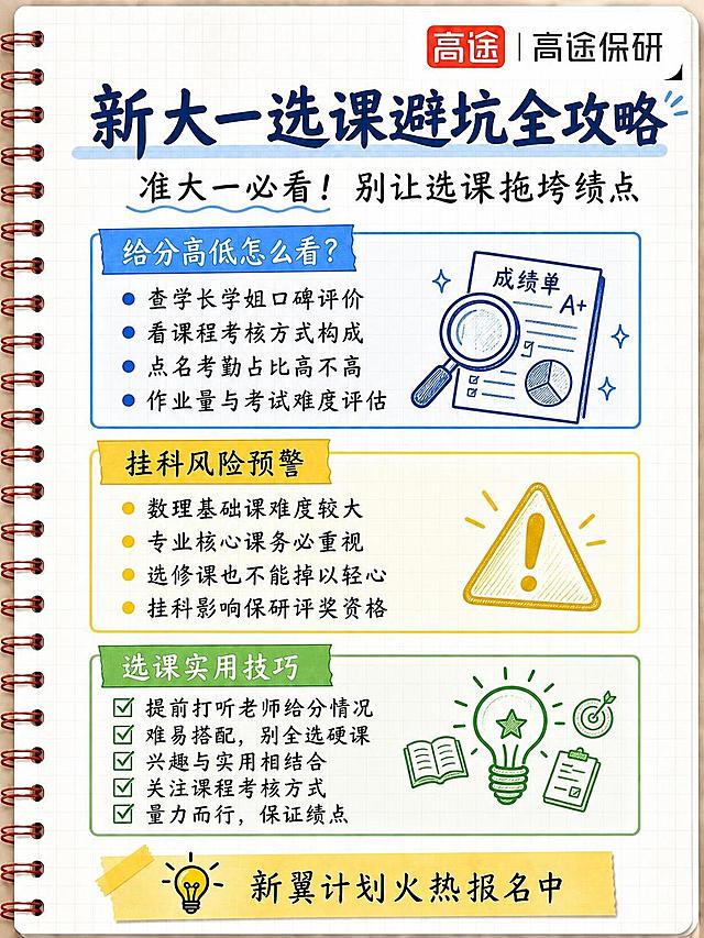 参考图的版式骨架、笔记本线圈风格、网格纸背景、三色板块结构、手绘手账风格完全保留，只替换文案内容和装饰图标。整体风格为手绘笔记本手账风，白色网格纸背景，左侧红色线圈装订，右上角放置"高途保研"logo（红底白字高途+黑色高途保研文字）。

主标题区：大字号深蓝色手写体标题"新大一选课避坑全攻略"，下方副标题"准大一必看！别让选课拖垮绩点"

第一个板块（蓝色胶带标题栏）：标题"给分高低怎么看？"，内容为4条带蓝色圆点的列表：
"查学长学姐口碑评价"
"看课程考核方式构成"
"点名考勤占比高不高"
"作业量与考试难度评估"
右侧配一个放大镜或成绩单图标

第二个板块（黄色胶带标题栏）：标题"挂科风险预警"，内容为4条带黄色圆点的列表：
"数理基础课难度较大"
"专业核心课务必重视"
"选修课也不能掉以轻心"
"挂科影响保研评奖资格"
右侧配一个警示三角或感叹号图标

第三个板块（绿色胶带标题栏）：标题"选课实用技巧"，内容为5条带绿色对勾的列表：
"提前打听老师给分情况"
"难易搭配，别全选硬课"
"兴趣与实用相结合"
"关注课程考核方式"
"量力而行，保证绩点"
右侧配一个灯泡或策略图标

最底部黄色便签纸区域，左侧有小灯泡图标，文字"新翼计划火热报名中"

画面中所有信息区域必须填充完整合理的内容，不得出现空白框、空白占位。版式精美，文字清晰可读，手绘笔记本风格与参考图一致。
