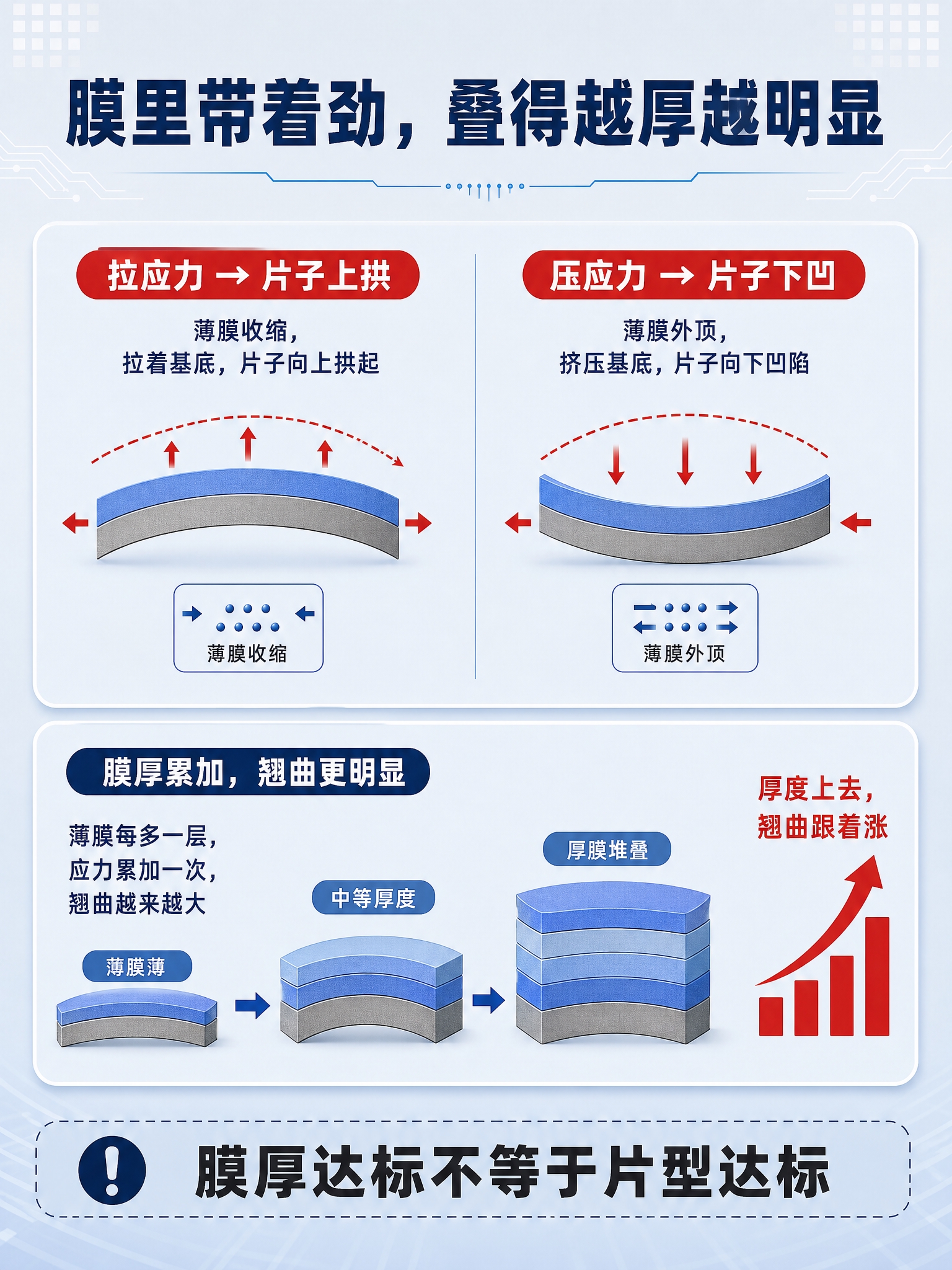 科技感扁平插画风格，晶圆翘曲成因之应力与膜厚科普海报，与参考图… - 图片创意预览