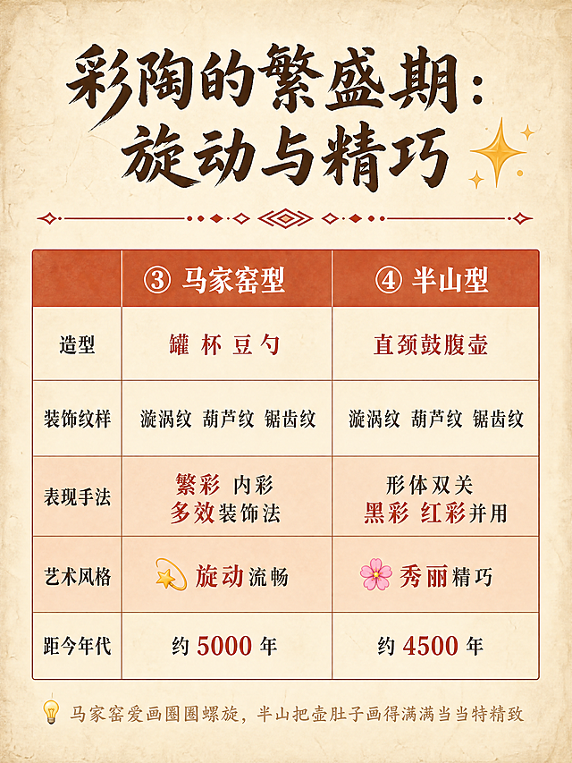 小红书知识科普图文排版，3:4竖版，陶土米白色(#F5E8D8)仿宣纸肌理背景，整体风格古朴文艺。顶部标题区：主标题「彩陶的繁盛期：旋动与精巧」用深棕色(#5A3A2A)粗体书法字，字号大且醒目，旁边有✨星星emoji装饰。标题下方有砖红色(#C76B4A)装饰分隔线。中间是两列对比表格，表格标题行背景为砖红色半透明色块，白字。表格内容：左列「③ 马家窑型」，右列「④ 半山型」，对比项包括：造型（罐杯豆勺 vs 直颈鼓腹壶）、装饰纹样（漩涡纹葫芦纹锯齿纹 vs 漩涡纹葫芦纹锯齿纹）、表现手法（繁彩内彩多效装饰法 vs 形体双关黑彩红彩并用）、艺术风格（💫旋动流畅 vs 🌸秀丽精巧）、距今年代（约5000年 vs 约4500年）。表格中「表现手法」和「艺术风格」两行用砖红色半透明色块高亮。表格文字用深棕色宋体，重点词用砖红色加粗。底部有一行装饰小字「💡 马家窑爱画圈圈螺旋，半山把壶肚子画得满满当当特精致」，用浅棕色小字。整体行间距宽松，1.8倍行高，阅读舒适。四周留安全边距。版式精美，小红书笔记质感，信息层级清晰。