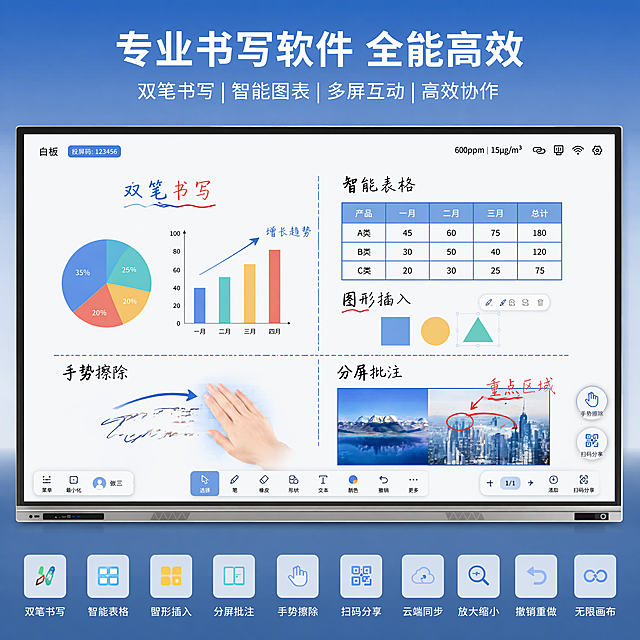 [主图4] 智能书写功能展示
[氛围风格] 实用科技，直观清晰
[画质] 超写实商业渲染，功能展示清晰
[元素] 保留原会议平板整体外观不变，屏幕区域展示白板书写界面，突出双笔同时书写、智能表格、图形插入、分屏批注等功能演示。界面添加手势擦除、扫码分享的小图标示意。保持产品整体外观结构颜色与原图一致。画面分为产品主展示区+底部功能图标阵列，布局清晰。主体占比约70%
[光影] 均匀明亮，屏幕内容清晰可见，图标区域添加微弱高亮
[配色] 保持产品原有蓝白配色，功能图标用浅青、暖黄点缀
[文字版式] 顶部标题“专业书写软件 全能高效”，底部排列10个功能小图标，每个图标配2字说明，字号均匀清晰，不遮挡主体
[比例分辨率] 1:1比例，4K分辨率
[负向提示词] 变形，水印，文字错乱，屏幕内容模糊，背景杂乱