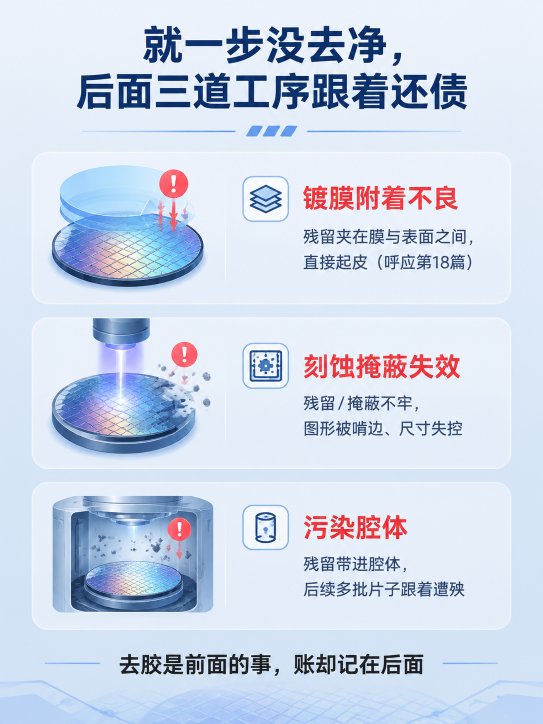 晶圆去胶残留连锁影响科普海报，扁平插画风格，科技感专业简洁。背… - 图片创意预览