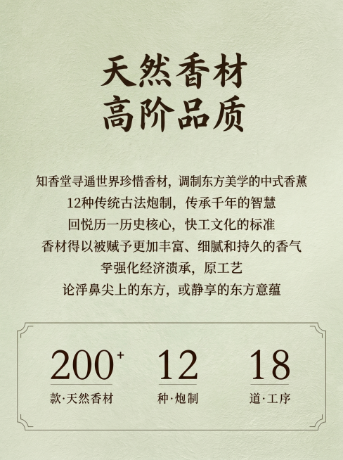 中式禅意雅致风格，浅豆绿色纹理背景，上方标题“天然香材 高阶品质”，正文介绍品牌古法炮制工艺，下方数据展示“200+款天然香材 12种炮制 18道工序”，排版和参考图一致，750*1000尺寸，保持整预览效果