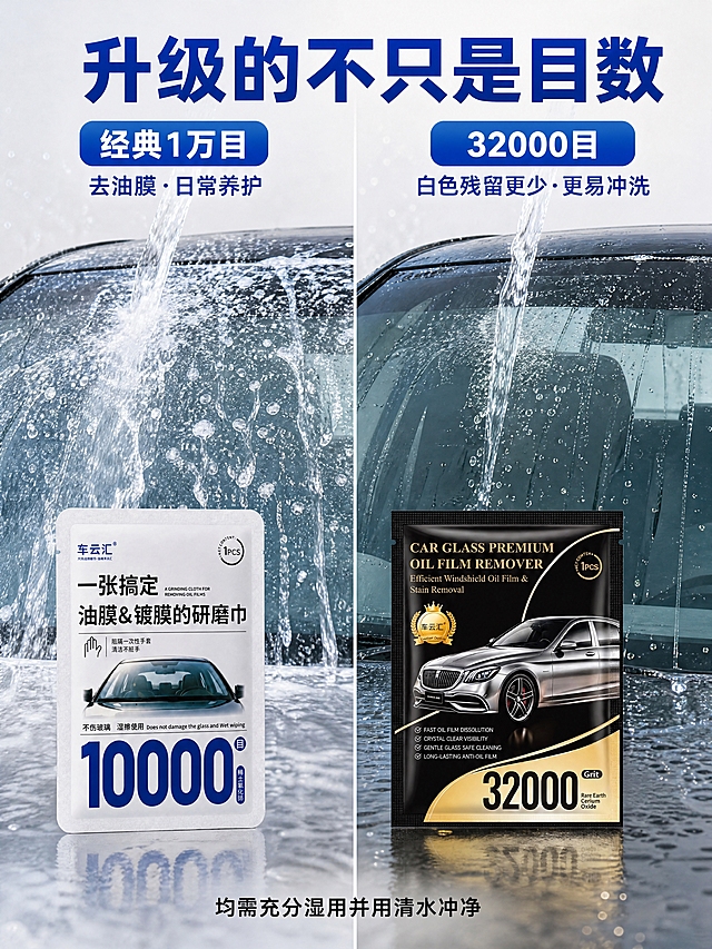 [商品] 使用【图1】车行汇32000目Pro版研磨巾包装袋（新款）和【图2】车行汇10000目研磨巾包装袋（旧款）；新款保留黑金包装、银色轿车、金色皇冠车云汇Logo、"32000 Grit"大字及所有包装文字；旧款保留白底蓝字包装、"一张搞定 油膜&镀膜的研磨巾"、"10000目"大字、车云汇蓝色Logo及所有包装文字；两款包装袋写实还原，不改变版型和文字内容。
[画面] 页面目标：冲水效果左右对比实测，直观证明新款残留更少更易冲洗。构图：左右对半分栏布局，顶部居中大标题，左半部分旧款冲水效果+左下角旧包装，右半部分新款冲水效果+右下角新包装，底部居中备注文字。主体占比：左右各占50%，每侧包装袋占该侧底部约25%。阅读动线：顶部标题→左栏旧款效果→右栏新款效果→底部备注。前中后景：前景产品包装袋，中景冲水玻璃实拍效果，后景真实汽车玻璃实景+水流水花。
[视觉] 套系策略：风格=抖音电商8K超高清商业产品摄影，汽车养护用品，美工版式，真实场景实拍风；标题字=中文粗体大号；正文字=中文粗体中号；主色=蓝+金+白；背景延展=写实水流水花，真实汽车玻璃实景拍摄；强调色=金色，仅用于小面积标签描边和装饰；标题色=蓝色；正文色=蓝色+黑色；组件=蓝色圆角标签标题、底部备注文字；光影=自然光+真实水流光影，玻璃通透质感。
[文字] 【画面最顶部居中】蓝色大号标题"升级的不只是目数"；【左半部分】蓝色圆角标签标题"经典1万目"，下方小字"去油膜·日常养护"；背景实拍汽车挡风玻璃冲水，水流裹挟大量白色研磨残留；画面左下角摆放10000目旧款研磨巾包装袋；【右半部分】蓝色圆角标签标题"32000目"，下方小字"白色残留更少·更易冲洗"；背景实拍同款汽车挡风玻璃冲水，玻璃干净通透几乎无残留；画面右下角摆放32000目版新款研磨巾包装袋；【整张画面最底部居中】黑色小字备注"均需充分湿用并用清水冲净"。所有文字横向排版，不遮挡产品主体。
[规格] 图片比例3:4竖版，4K，抖音电商详情图，8K高清商业摄影，汽车养护海报，真实玻璃实景，不要生成UI按钮，避免变形、错字、文字过小、包装文字错乱、产品版型失真。